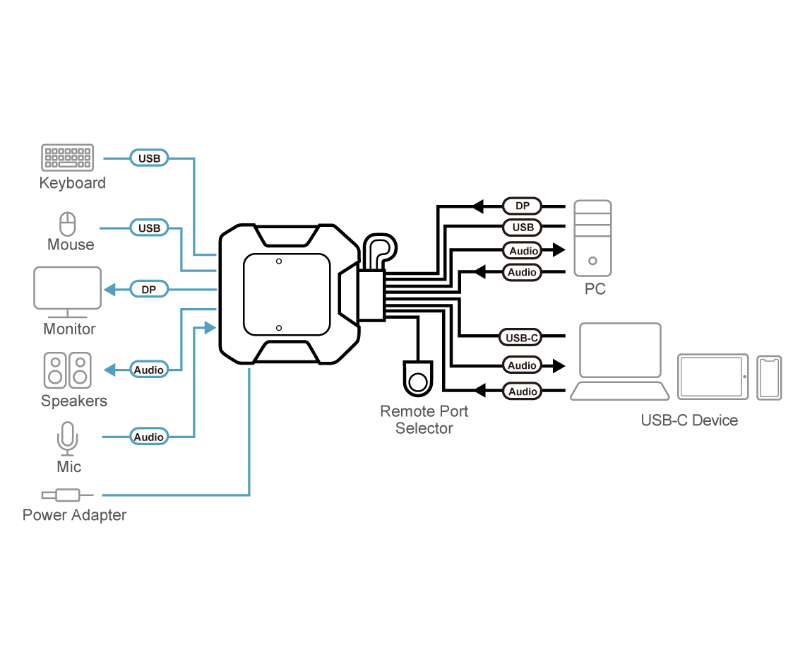 ATEN 宏正 2埠USB-C DisplayPort 混合式 KVM 多電腦切換器