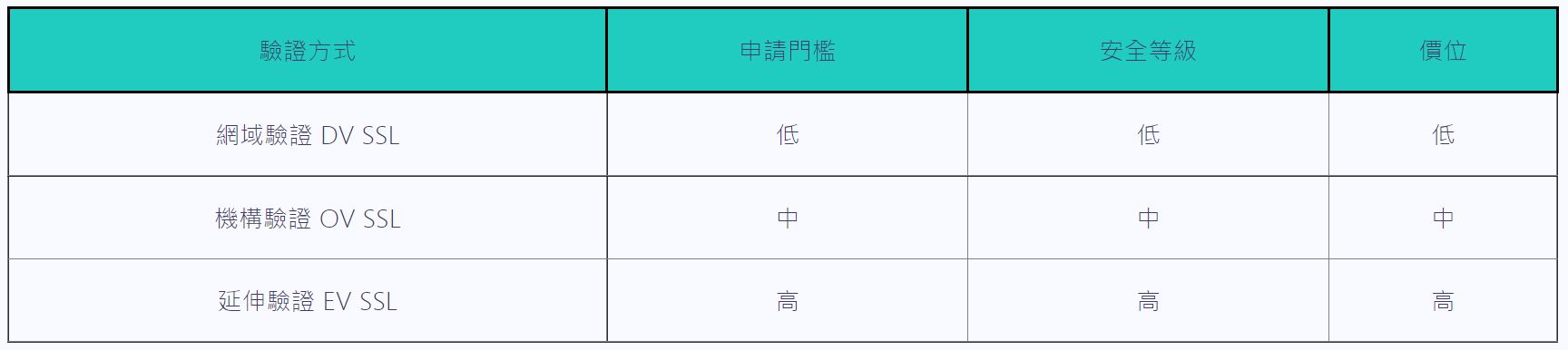 SSL 憑證的三種等級