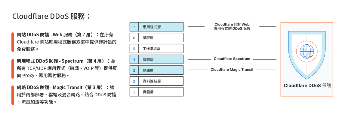 Cloudflare DDoS 服務：網站 DDoS 防護 - Web 服務（第 7 層）：在所有 Cloudflare 網站應用程式服務方案中提供非計量的免費服務。應用程式 DDoS 防護 - Spectrum（第 4 層）：為所有 TCP/UDP 應用程式（遊戲、VOIP 等）提供反向 Proxy、隨用隨付服務。網路 DDoS 防護 - Magic Transit（第 3 層）：適用於內部部署、雲端及混合網路。結合 DDoS 防護、流量加速等功能。
