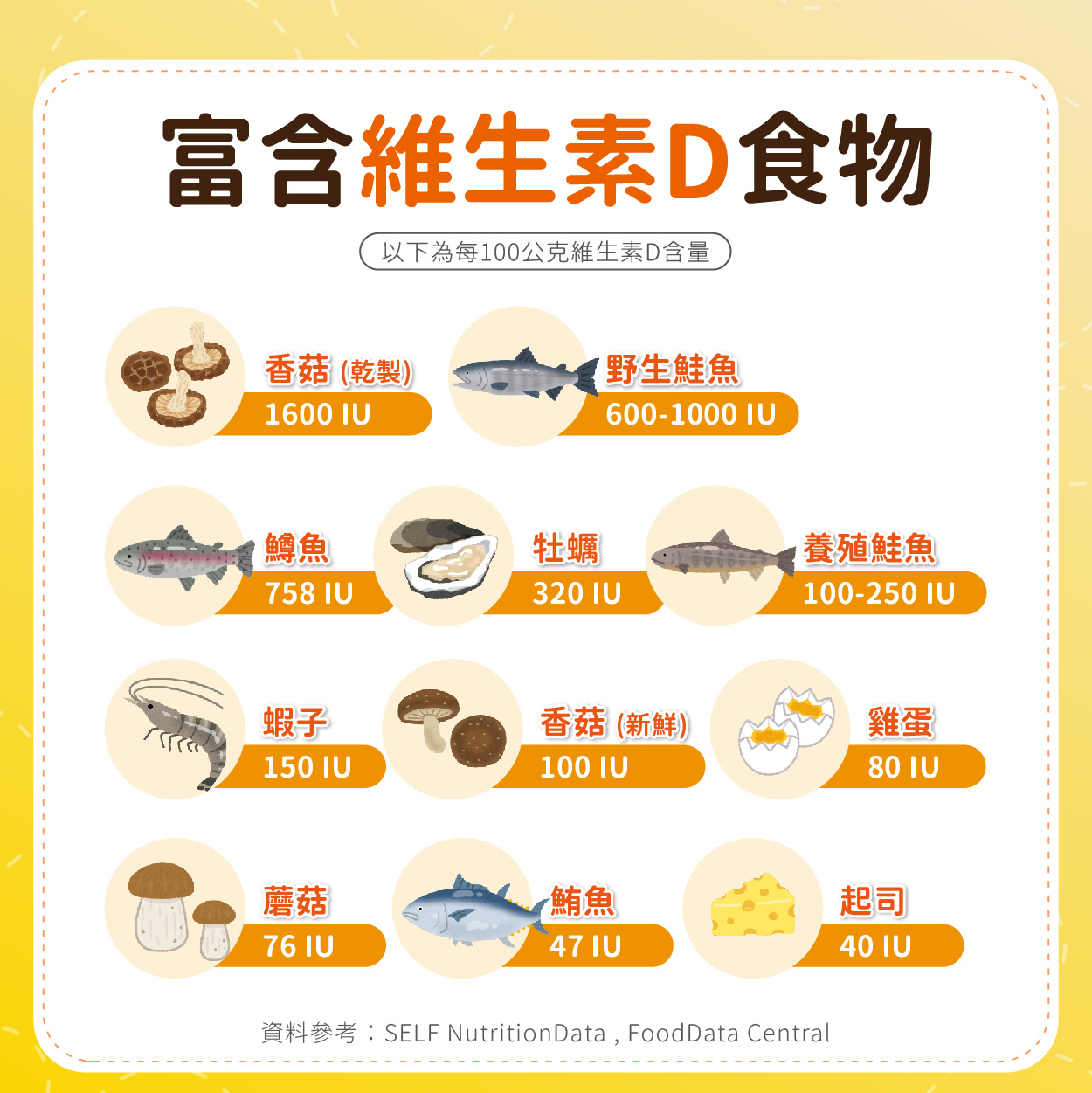 富含維生素D的食物，包含乾製香菇（1600IU）、野生鮭魚（600-1000IU）、鱒魚（758IU）、牡蠣（320IU）、養殖鮭魚（100-250IU）、蝦子（150IU）、新鮮香菇（100IU）、雞蛋（80IU）、蘑菇（76IU）、鮪魚（47IU）、起司（40IU）
