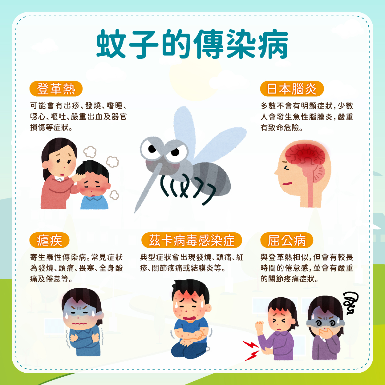 蚊子的傳染病'有像是登革熱、日本腦炎、瘧疾、茲卡病毒感染症、屈公病等。