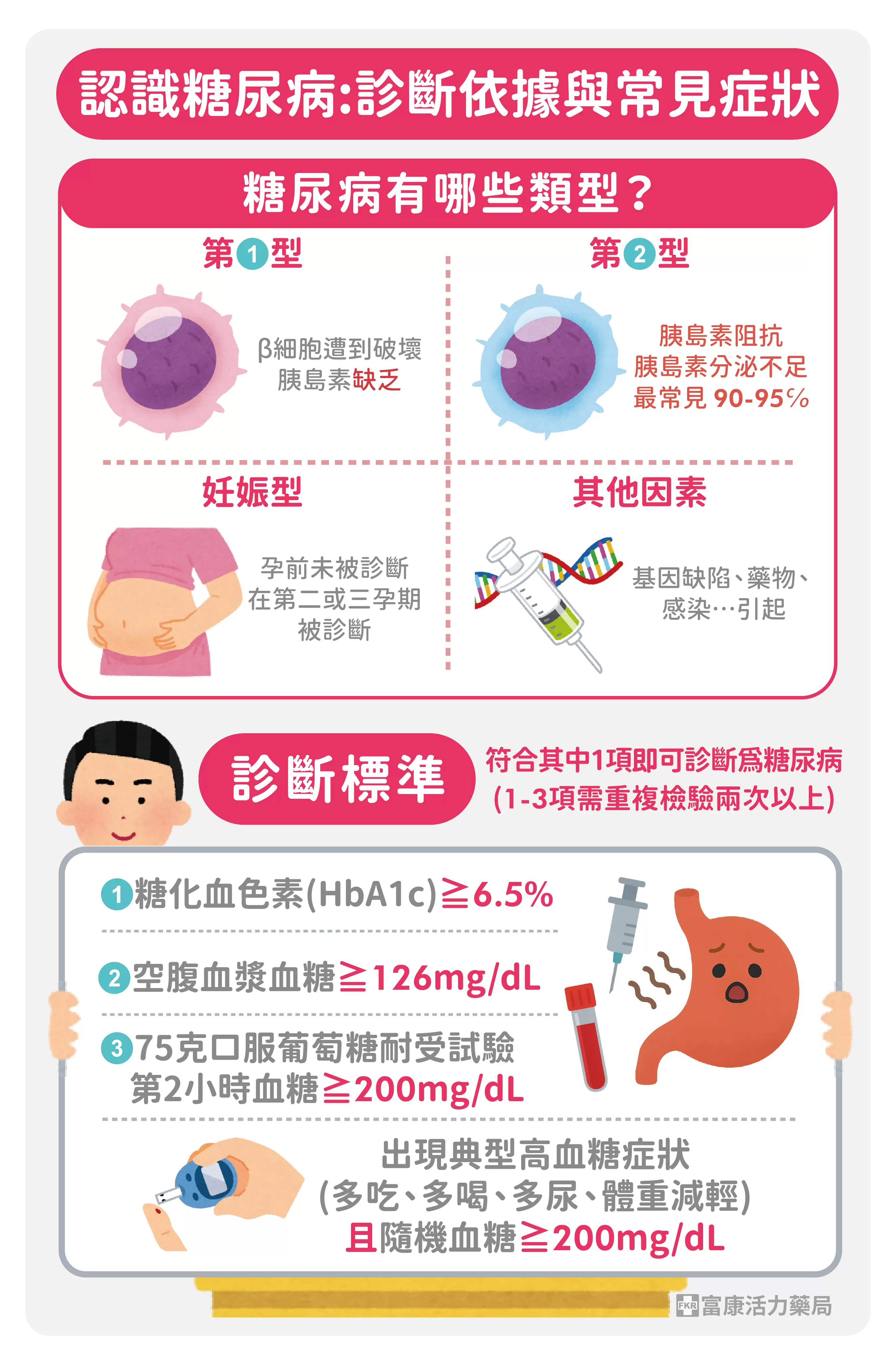 糖尿病類型,糖尿病是怎麼造成,為甚麼會得糖尿病,怎樣確診糖尿病,糖尿病數值
