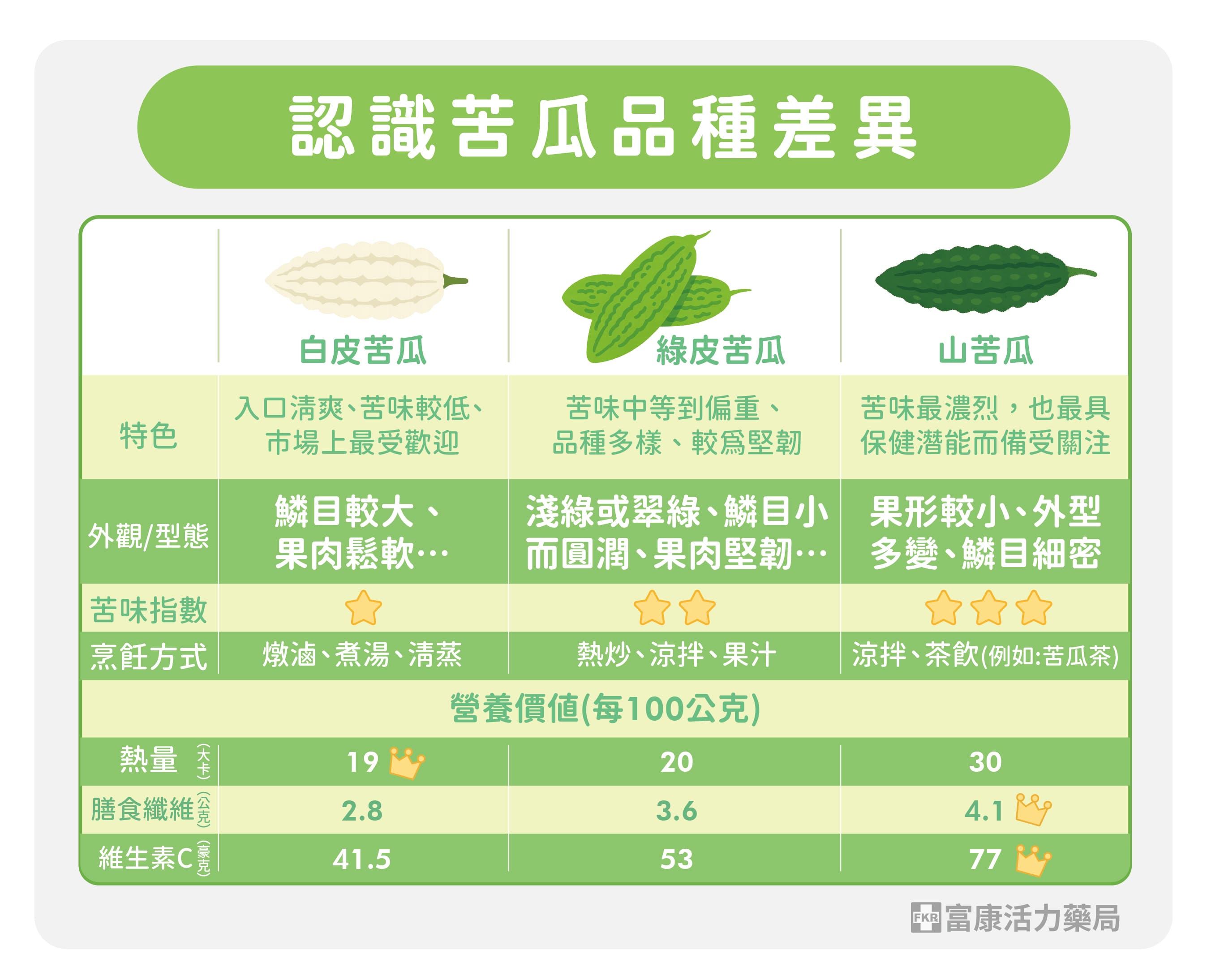 苦瓜種類,苦瓜有哪些種類,山苦瓜和一般苦瓜一樣嗎,山苦瓜比較苦嗎,山苦瓜