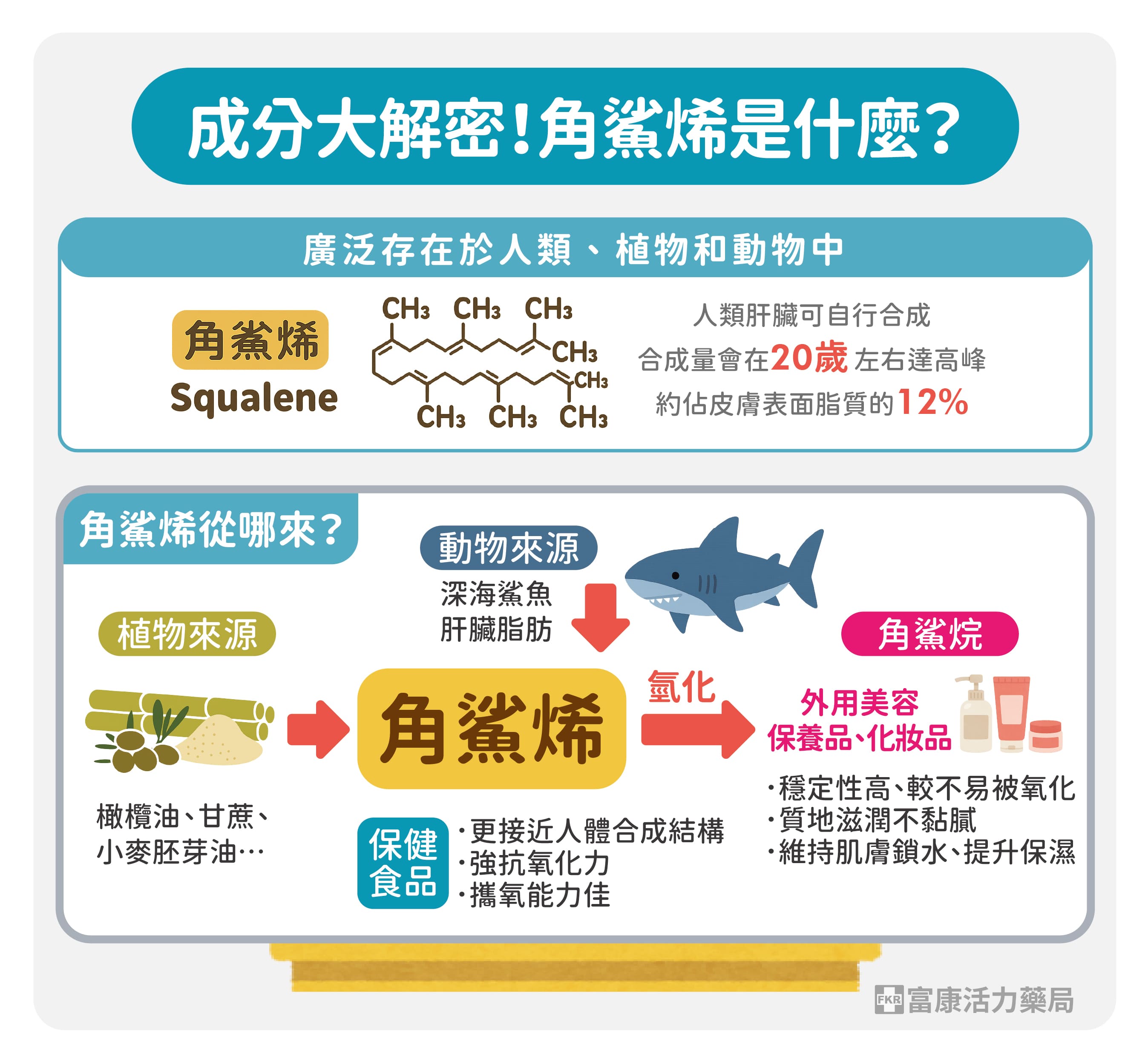 角鯊烯是什麼,角鯊烯來源,人體有角鯊烯嗎,角鯊烯皮膚