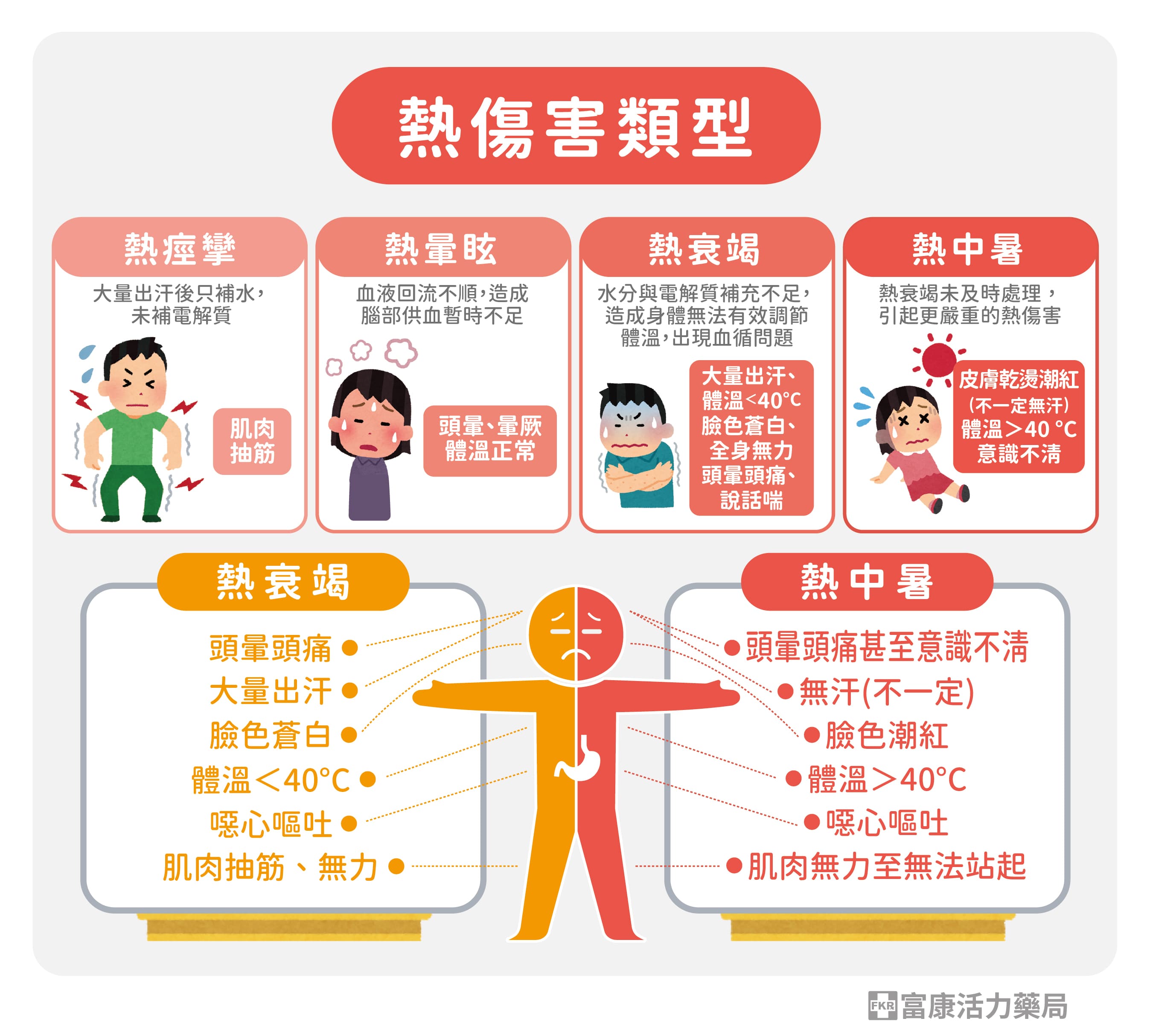 熱傷害類型有哪些,熱衰竭跟中暑一樣嗎,中暑有哪些症狀,中暑會流汗嗎