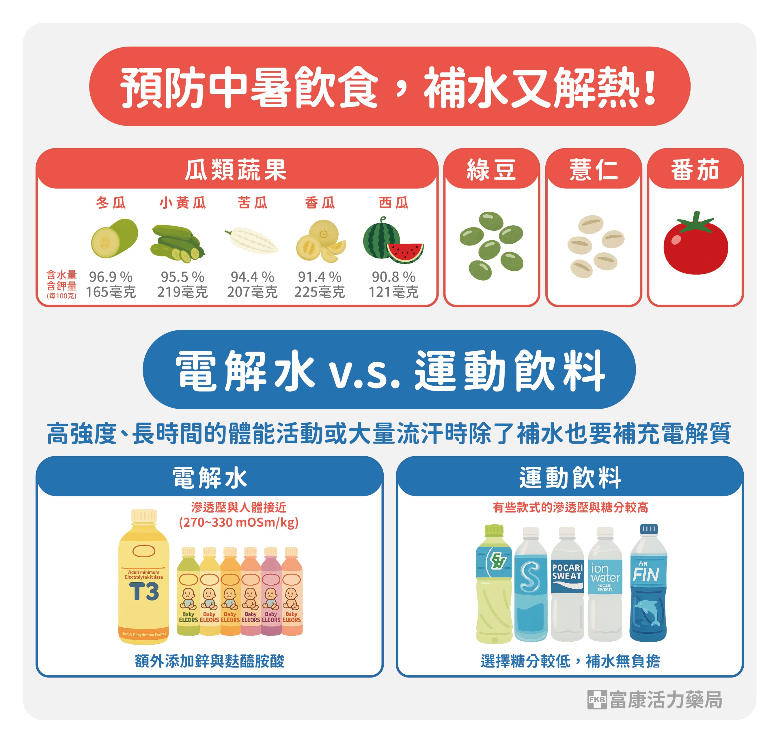 防中暑飲食,中暑可以吃甚麼,吃甚麼預防中暑,中暑可以喝運動飲料嗎,吃西瓜可以防中暑嗎,輕微中暑要吃甚麼