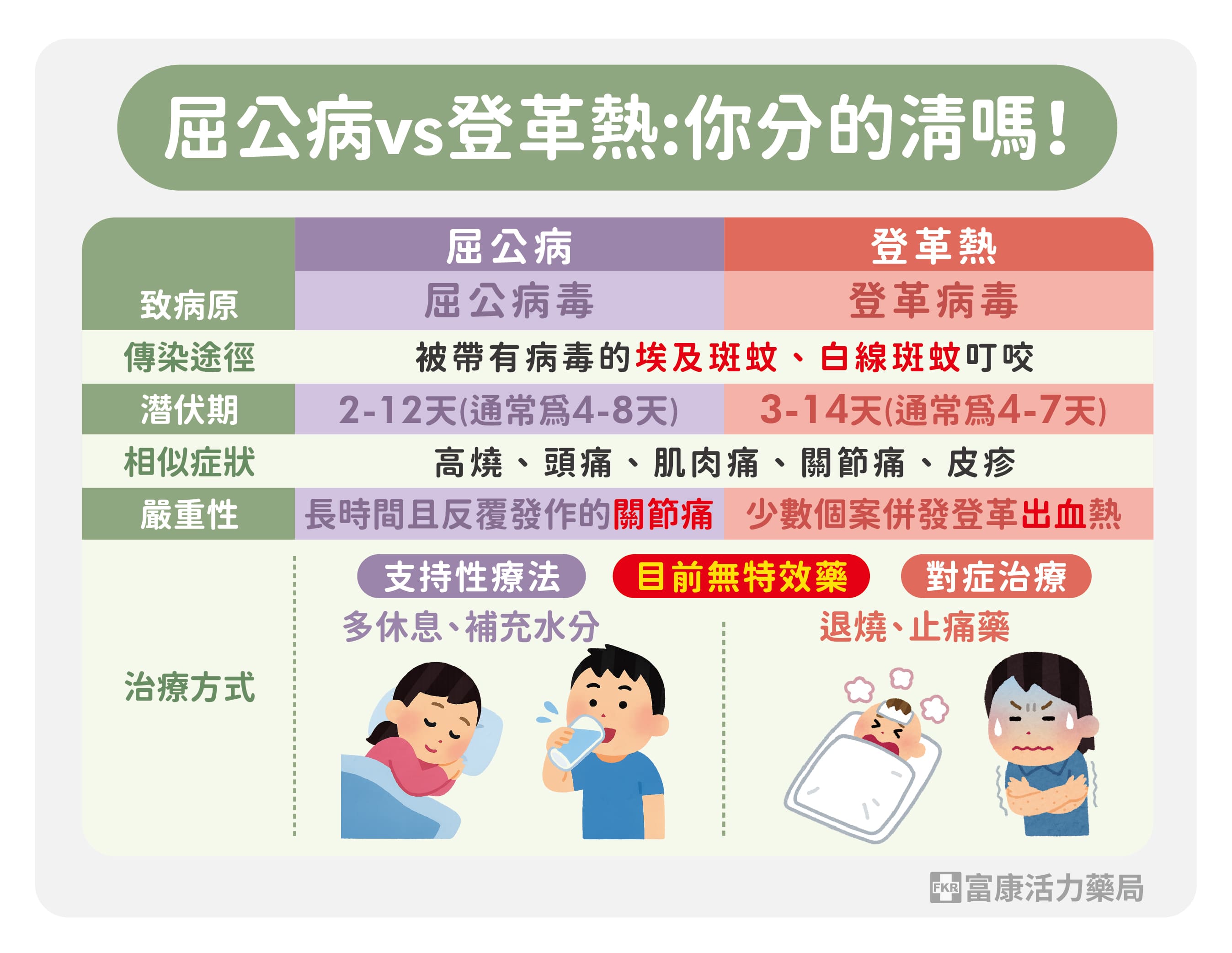 屈公病跟登革熱有何不同,屈公病會傳染嗎,屈公病是甚麼,屈公病是登革熱嗎,屈公病症狀,屈公病傳染途徑