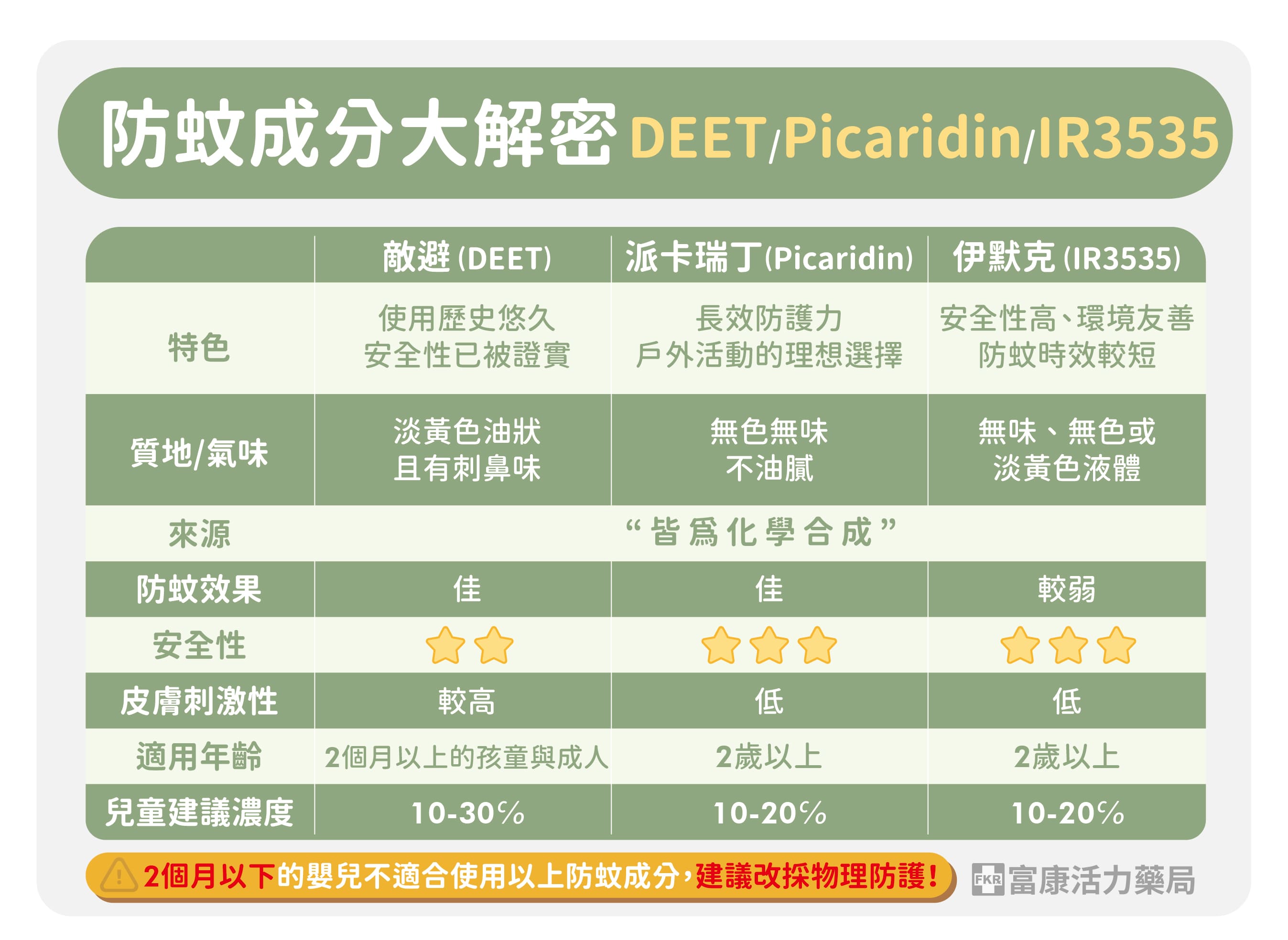 如何防屈公病,防蚊成分有哪些,哪個成分防蚊效果最好.防蚊液怎麼選,防蚊液差別