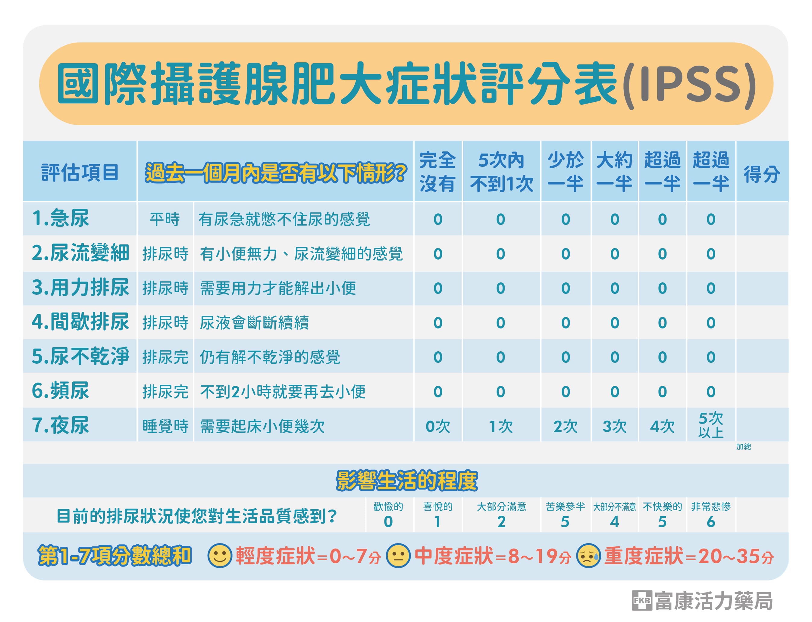 國際攝護腺肥大症狀評分表(IPSS),攝護腺肥大症狀,IPSS,攝護腺自我檢測,評估攝護腺肥大,怎樣算攝護腺肥大