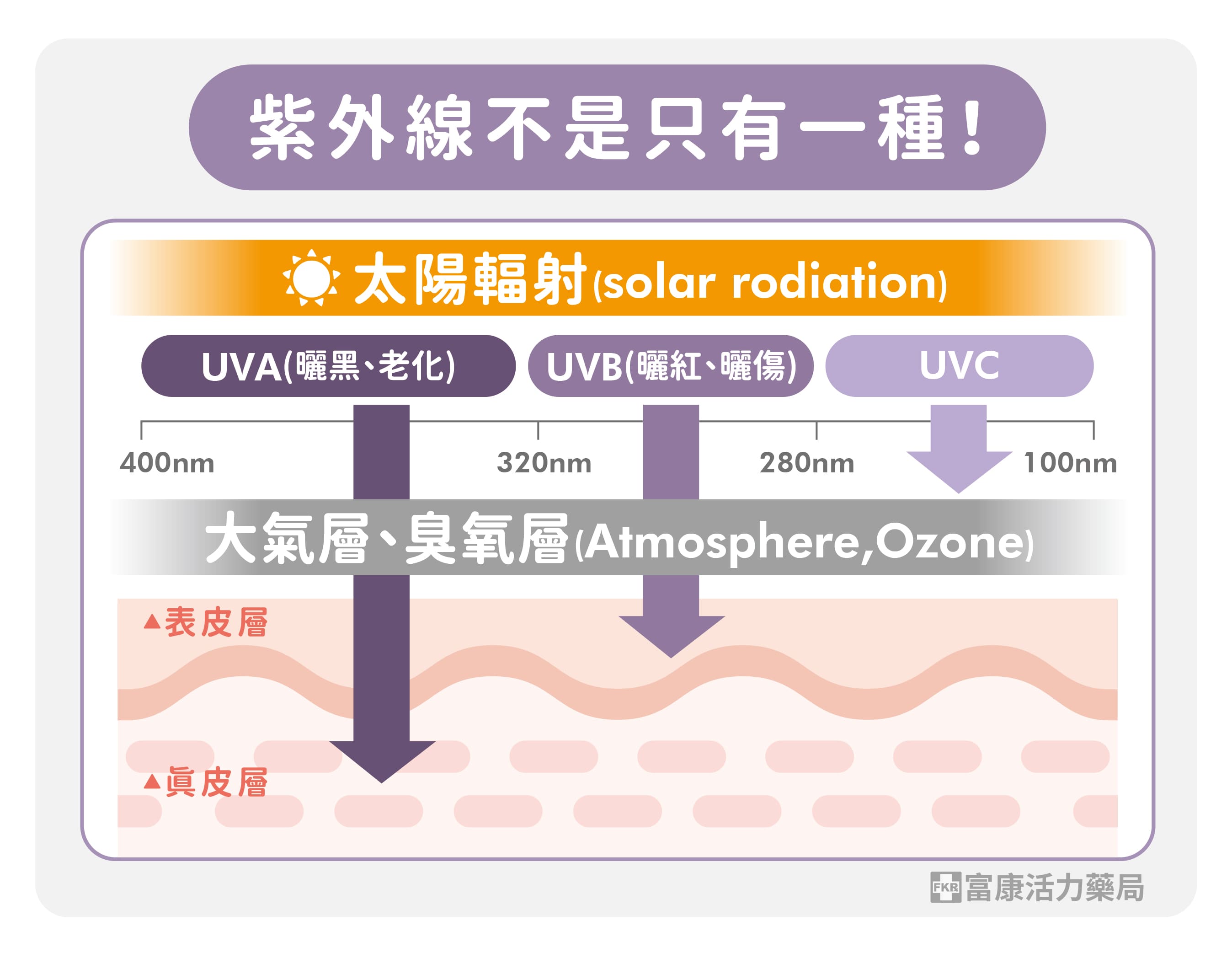 紫外線種類,UVA,UVB,UVC,避免曬黑要防甚麼,怎麼避免曬傷,紫外線