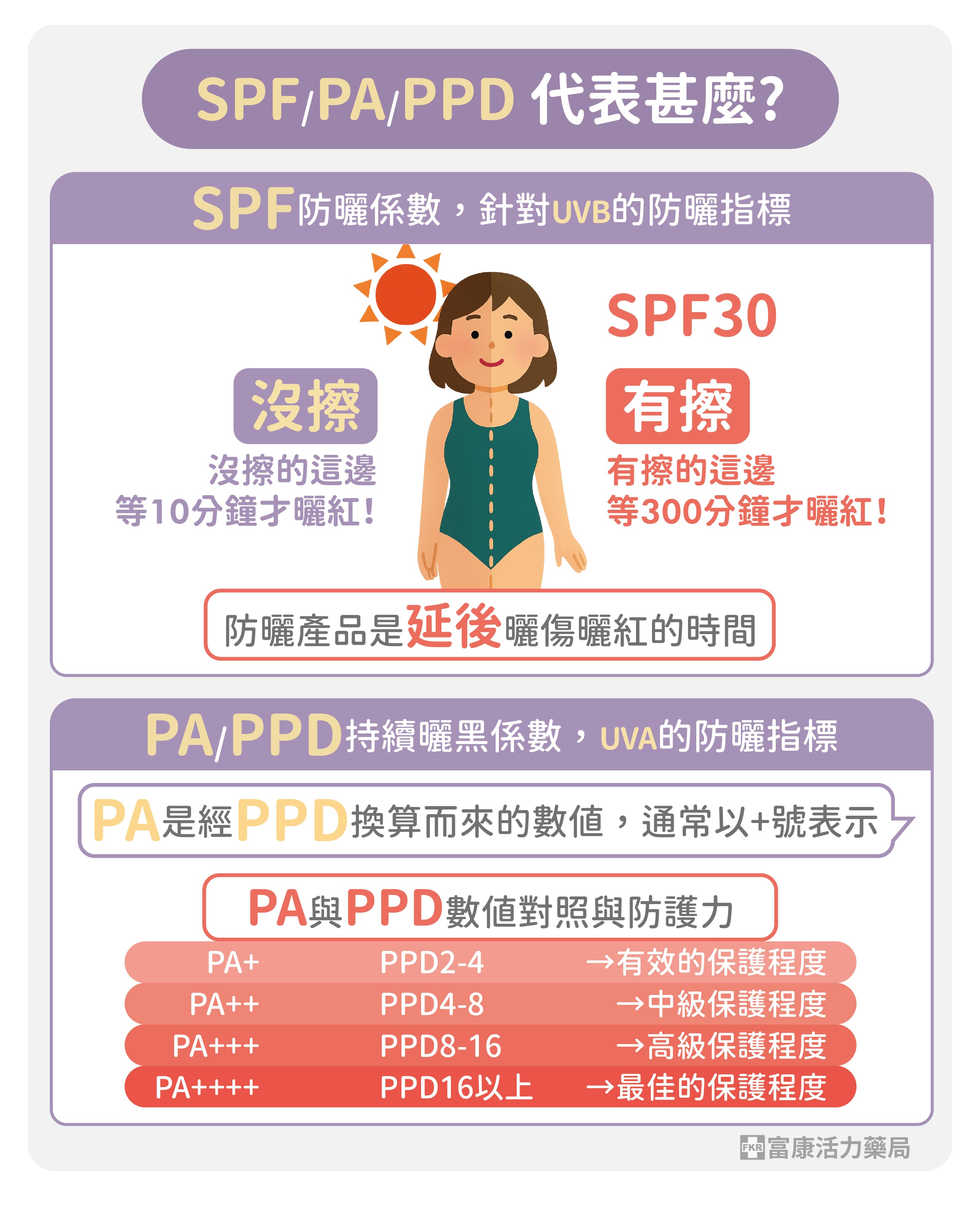 防曬係數代表甚麼,SPF是甚麼,PPD是甚麼,防曬係數要選多少,PA是甚麼,PA+++