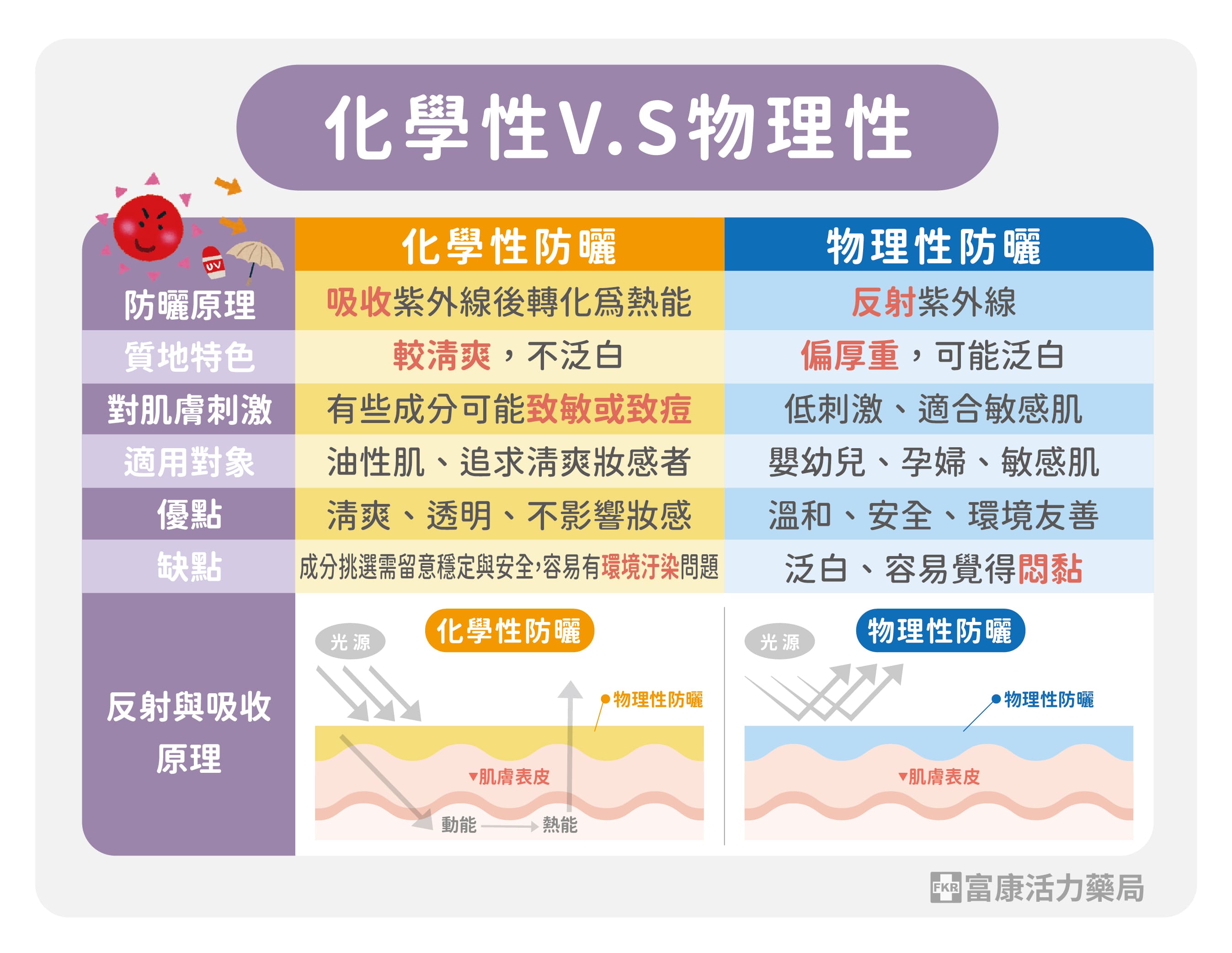 化學性/物理性防曬差別,化學性防膳不好嗎,物理性防曬比較好嗎,怎麼選防曬乳