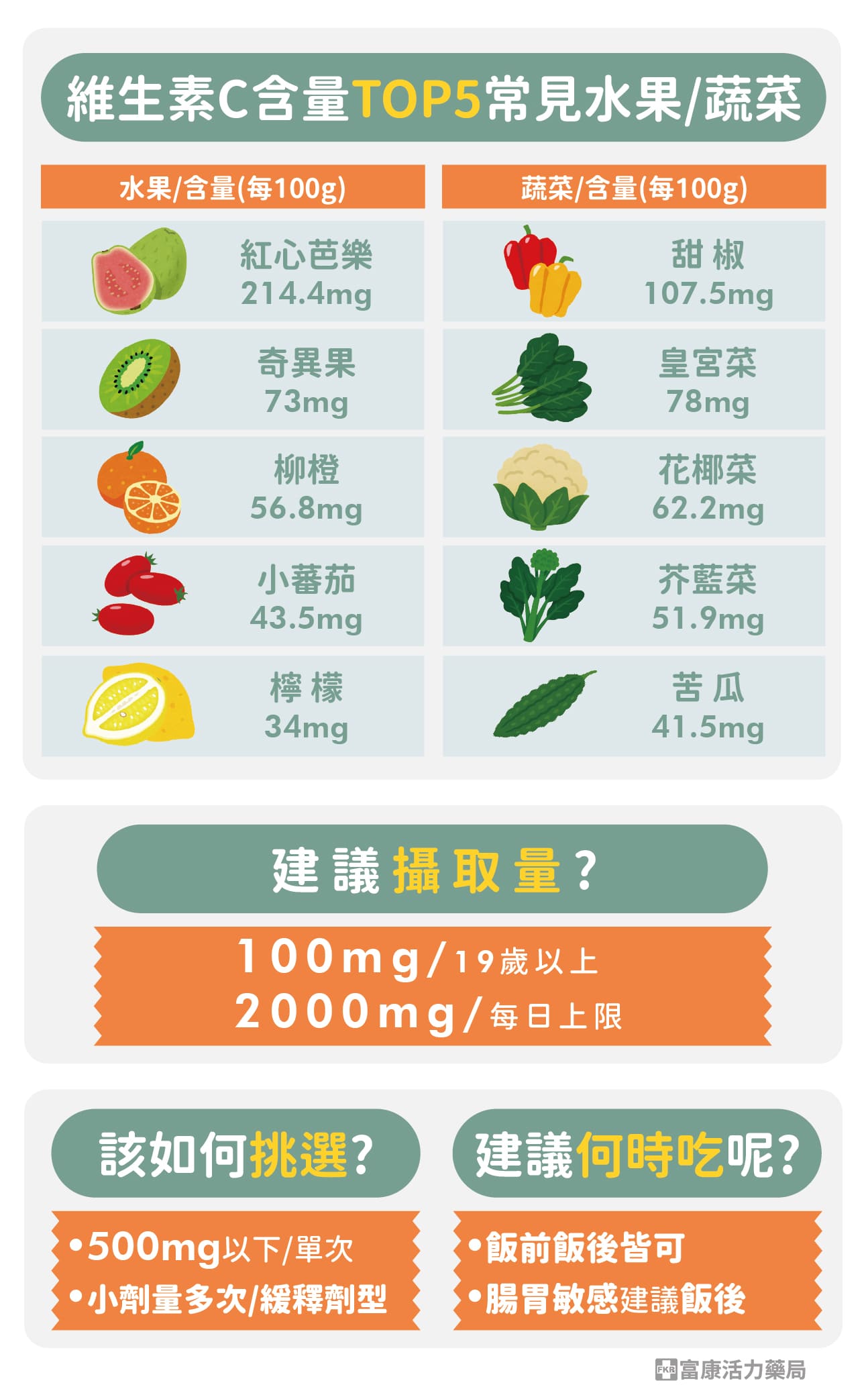 維生素C功效,富含維生素C水果,維生素C要吃多少,維生素C怎麼吃