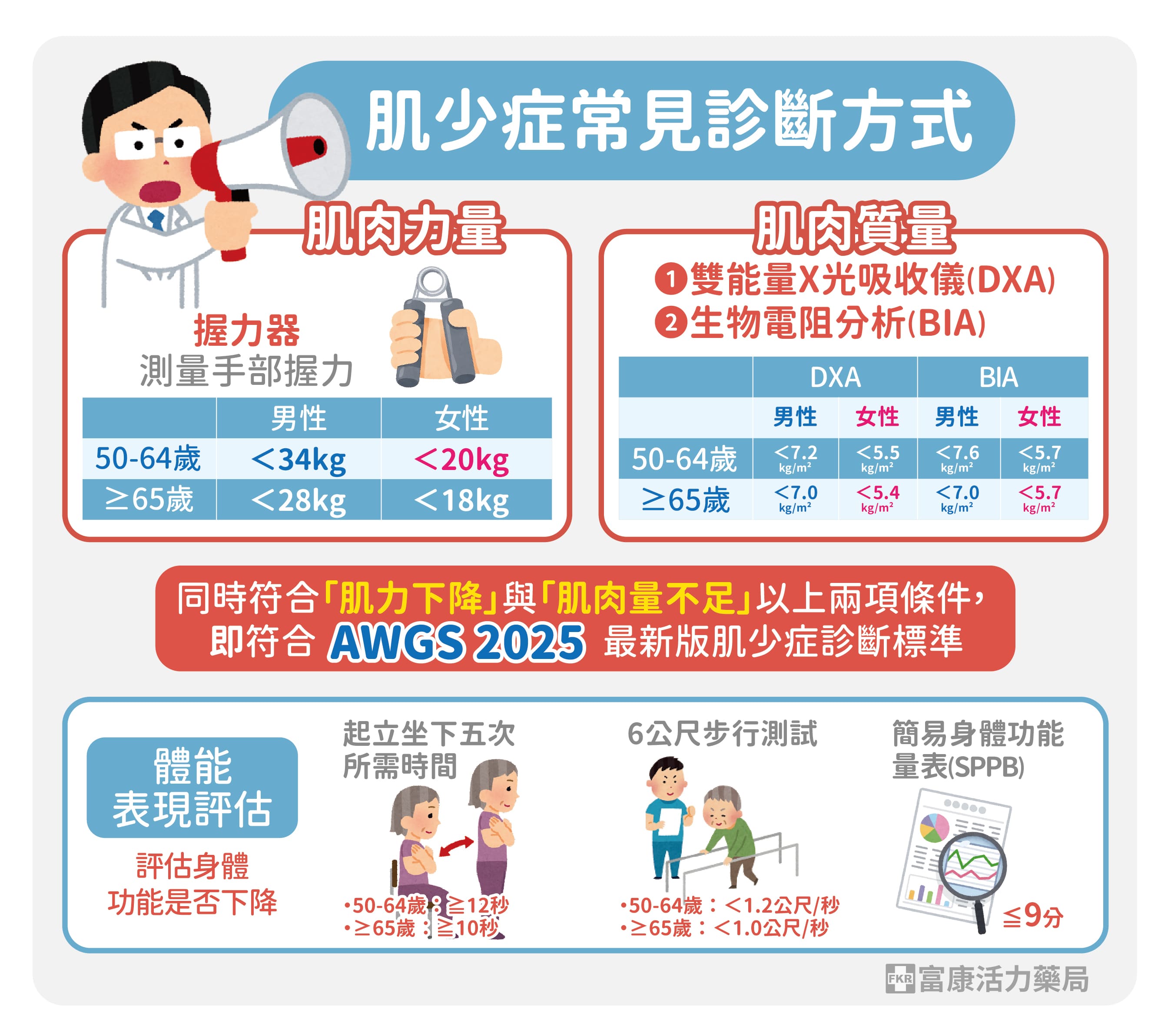 我有肌少症嗎,肌少症篩檢,肌少症症狀,怎麼知道自己會不會有肌少症,肌少症自我評估