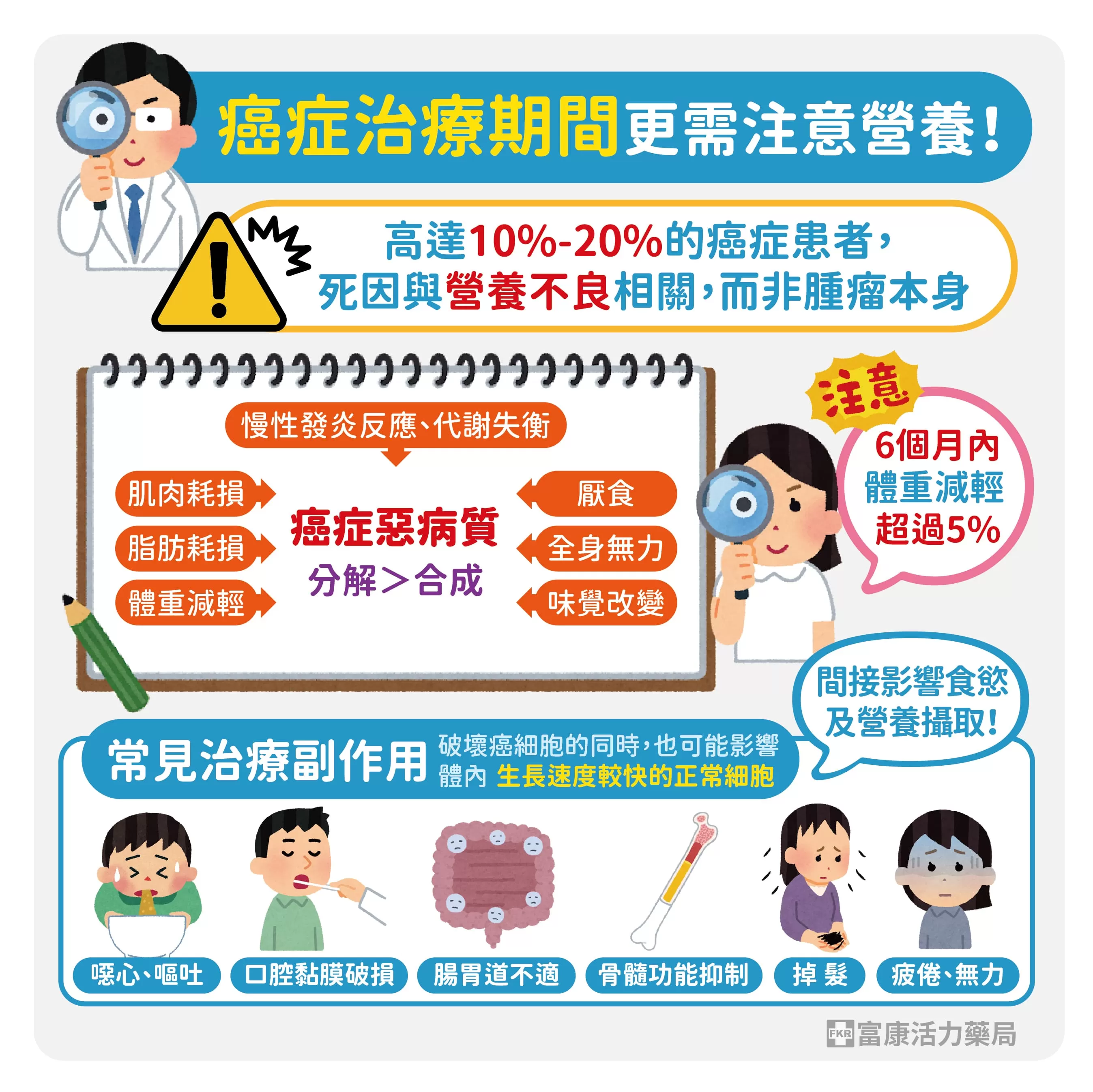 癌症營養很重要,癌症可以不吃嗎,餓死癌細胞,化療間營養,惡病質