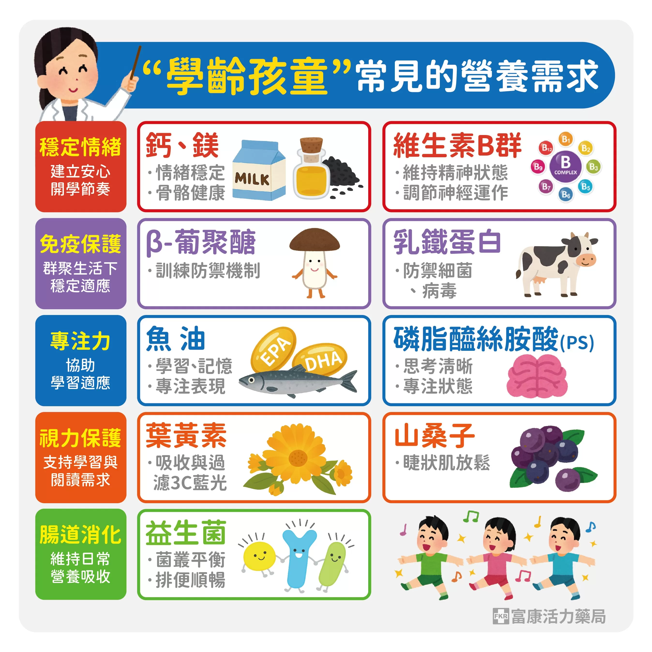 學齡營養,學齡兒童營養素,兒童保健,學齡兒童保健