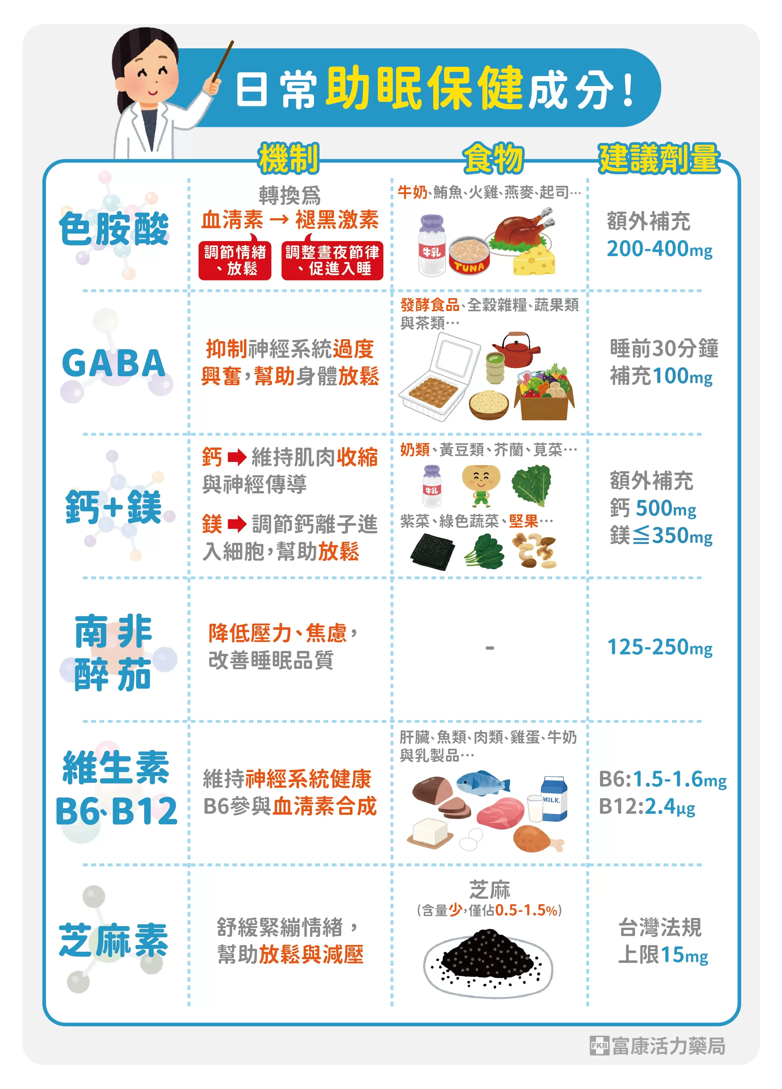 助眠保健,改善失眠,睡覺保健,色胺酸,GABA,芝麻素,幫助入睡食物