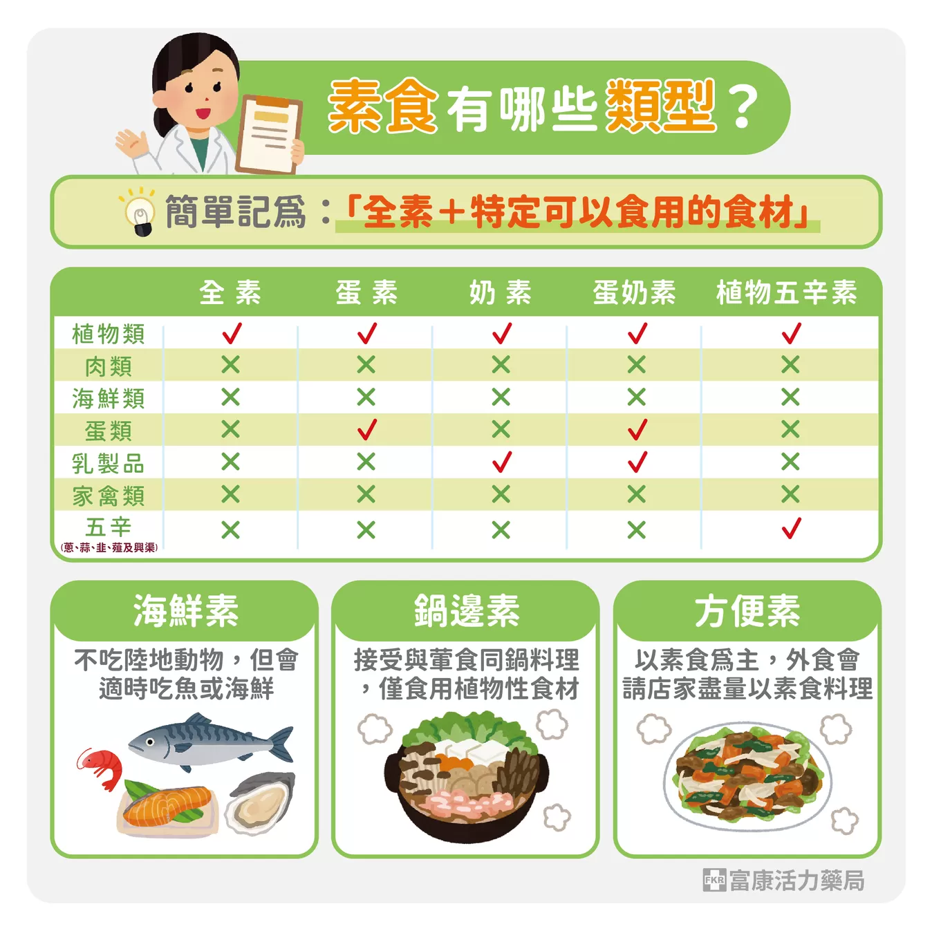 素食類型,甚麼是蛋奶素,甚麼是五辛素,鍋邊素.方便素.海鮮素