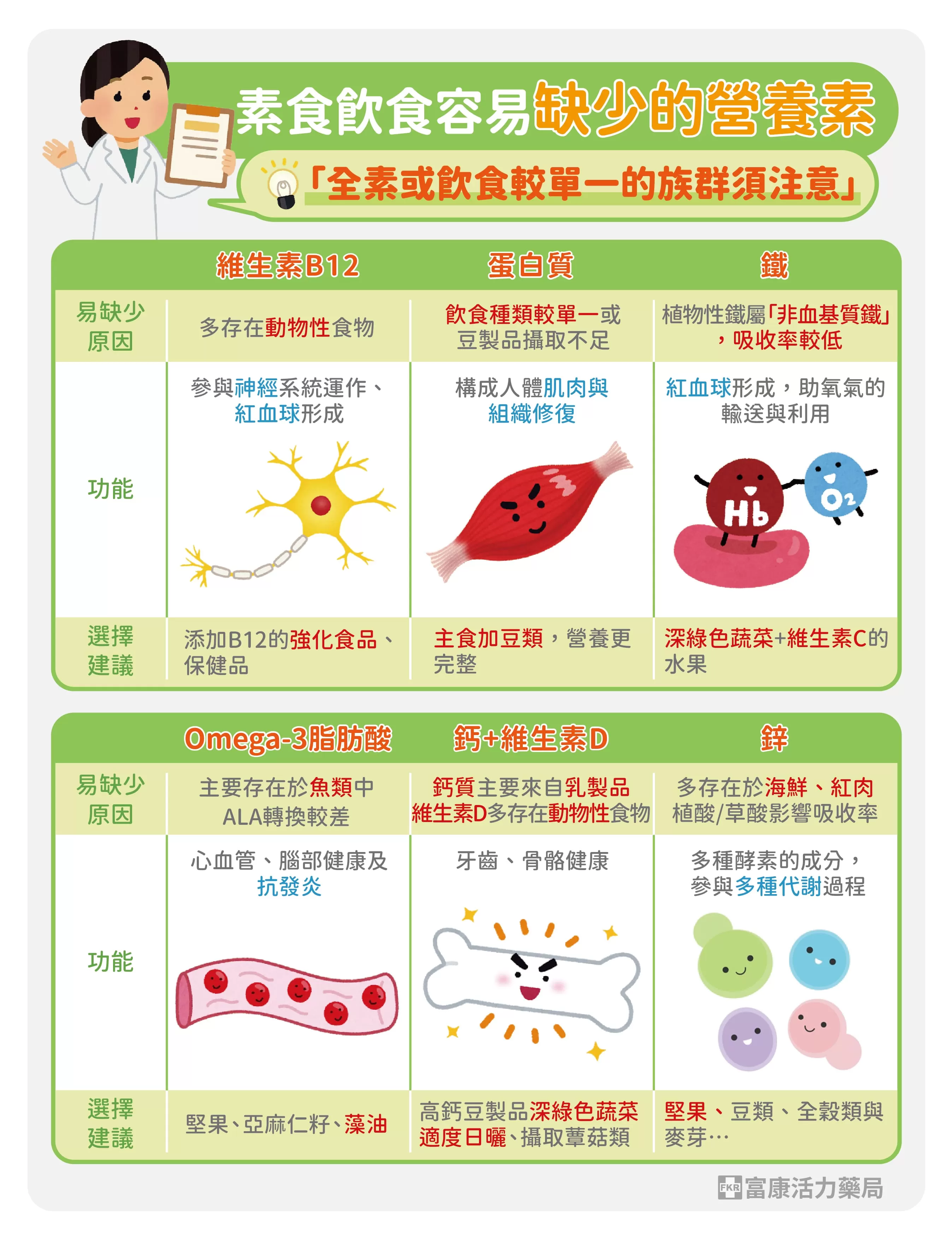 素食易缺營養素,素食缺B12,素食缺蛋白質,素食缺鈣,素食缺鋅