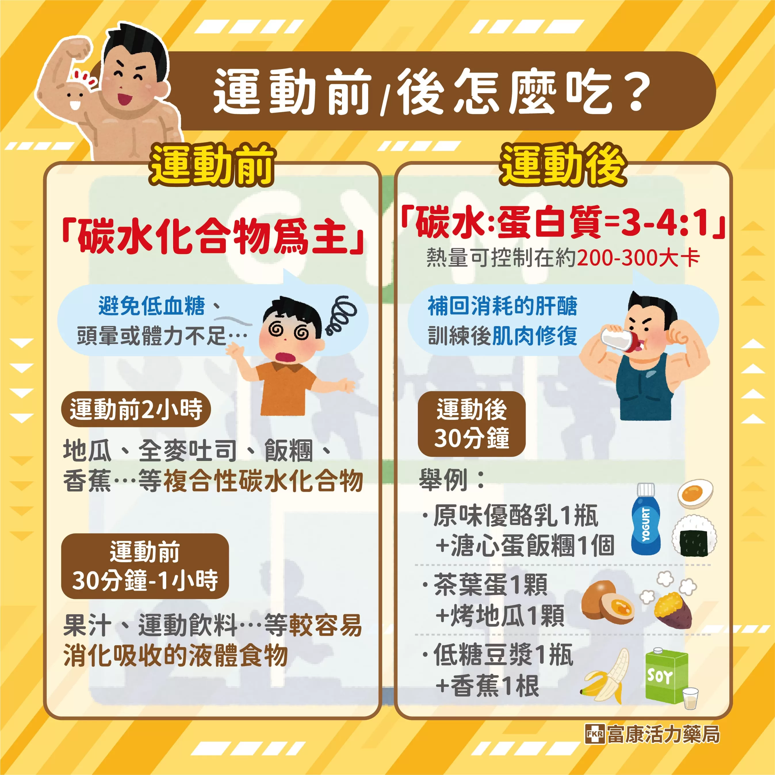 運動前後怎麼吃,健身飲食,健身前吃甚麼,健身後吃甚麼,運動後吃甚麼,運動後超商,運動後飲食