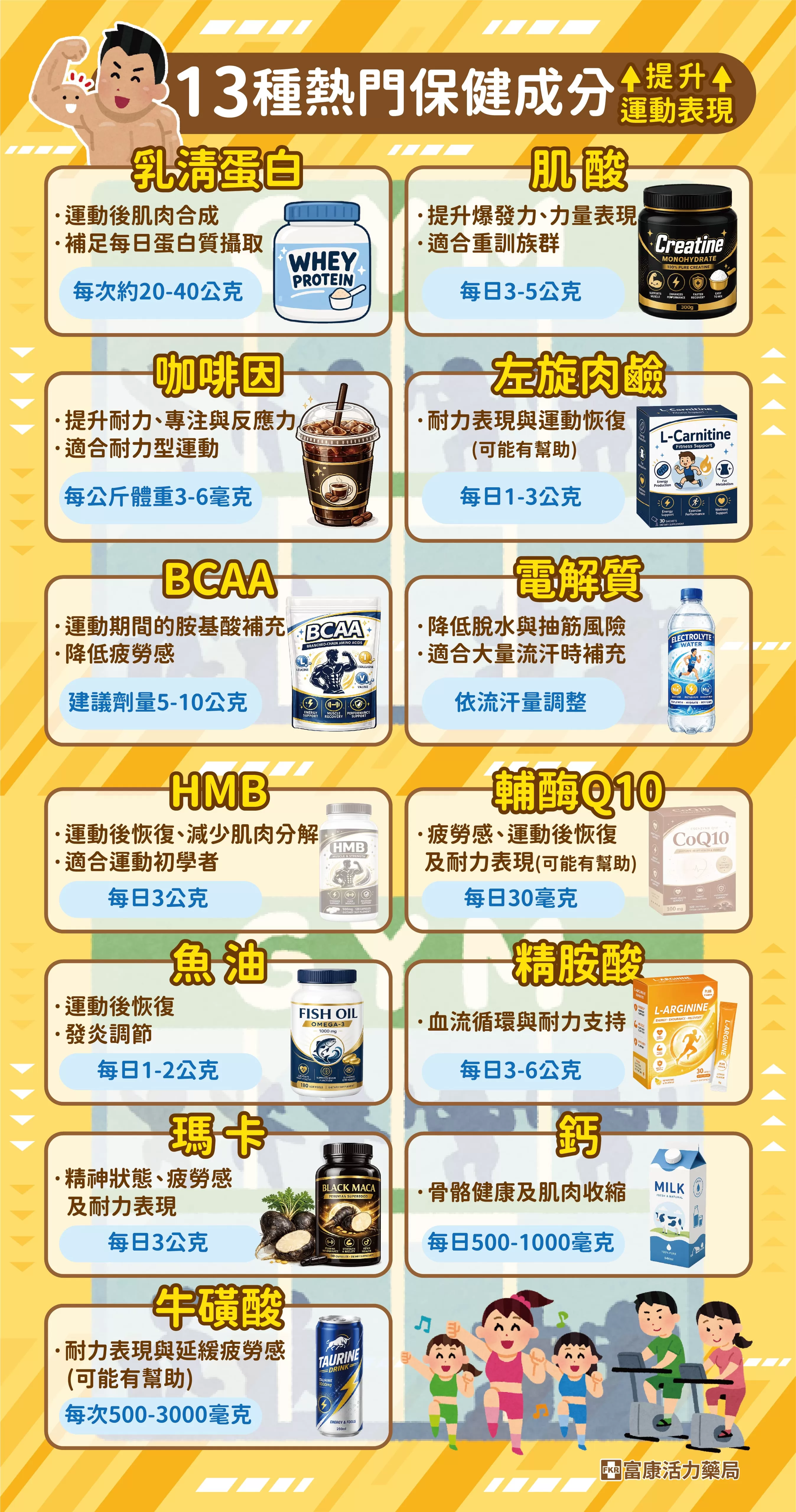 運動保健,提升運動表現,健身保健,肌酸,乳清蛋白,重訓保健品,長跑保健,重訓營養
