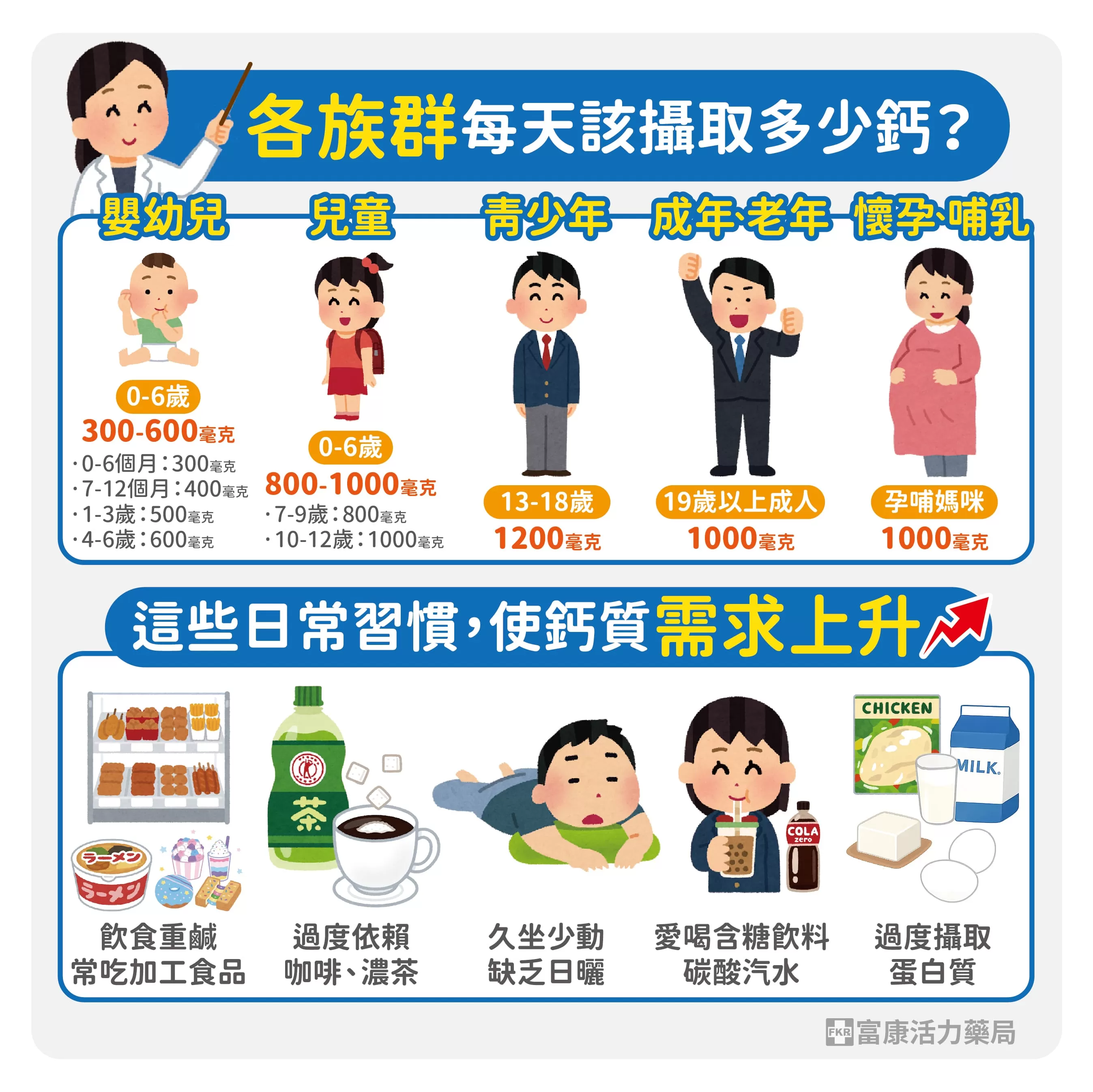 鈣攝取量,要補多少鈣,補鈣,各年齡鈣建議,喝咖啡鈣流失,鈣流失