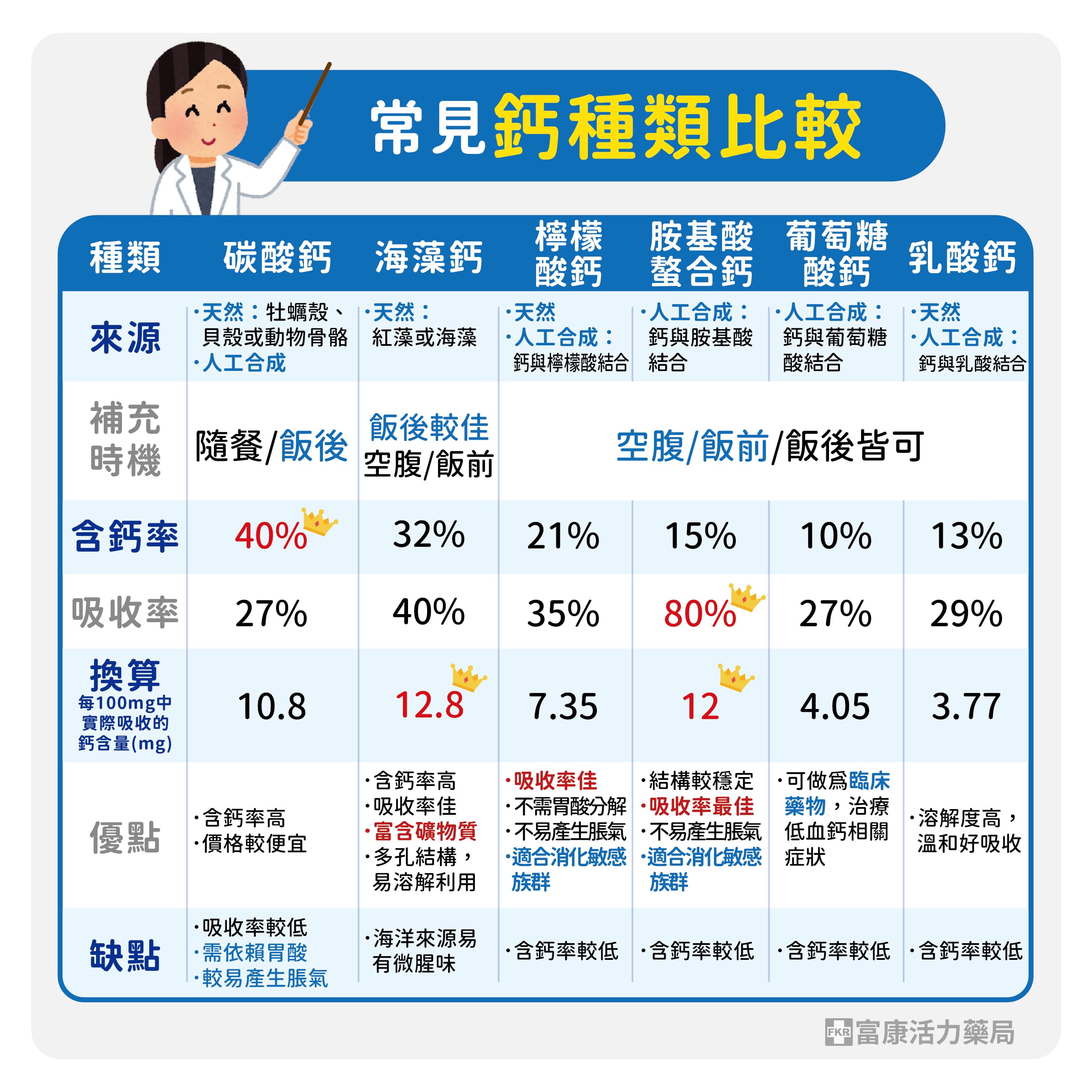 鈣片選擇,碳酸鈣,胺基酸螯合鈣.檸檬酸鈣,碳酸鈣好嗎,海藻鈣