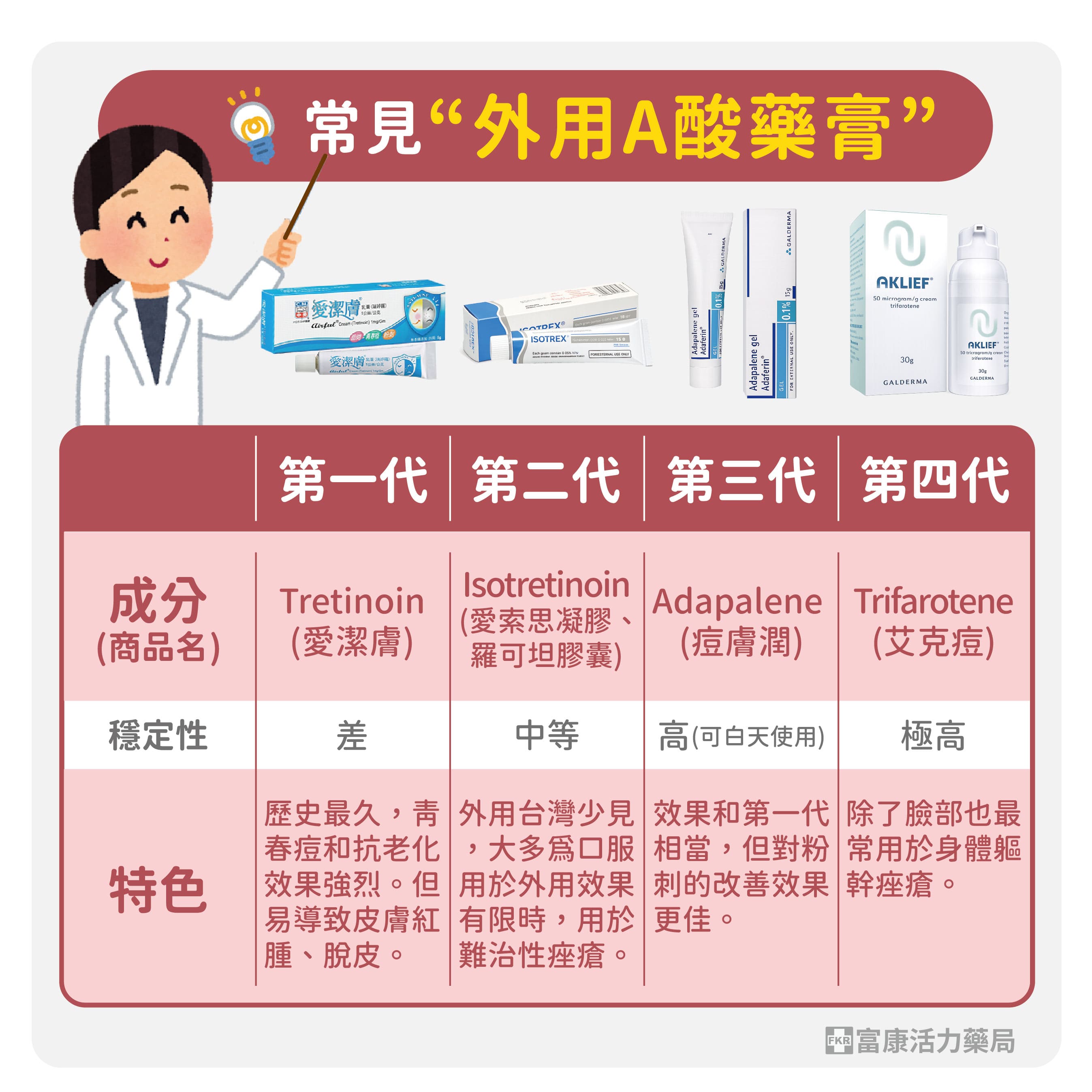 A酸藥膏,第四代A酸,A酸類型,外用A酸,痘痘藥膏