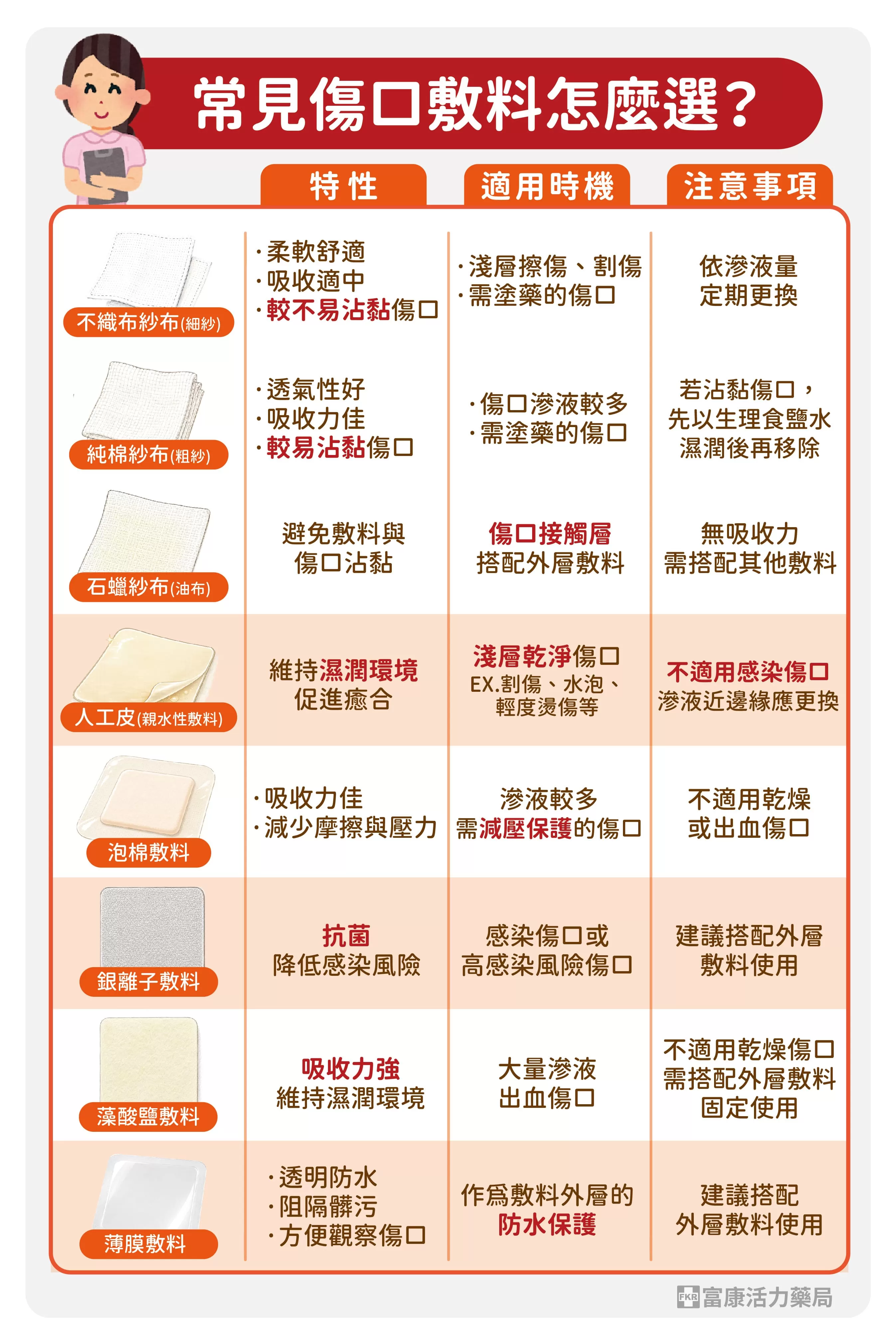 傷口敷料,人工皮,紗布,石蠟紗布,銀離子敷料,敷料怎麼選