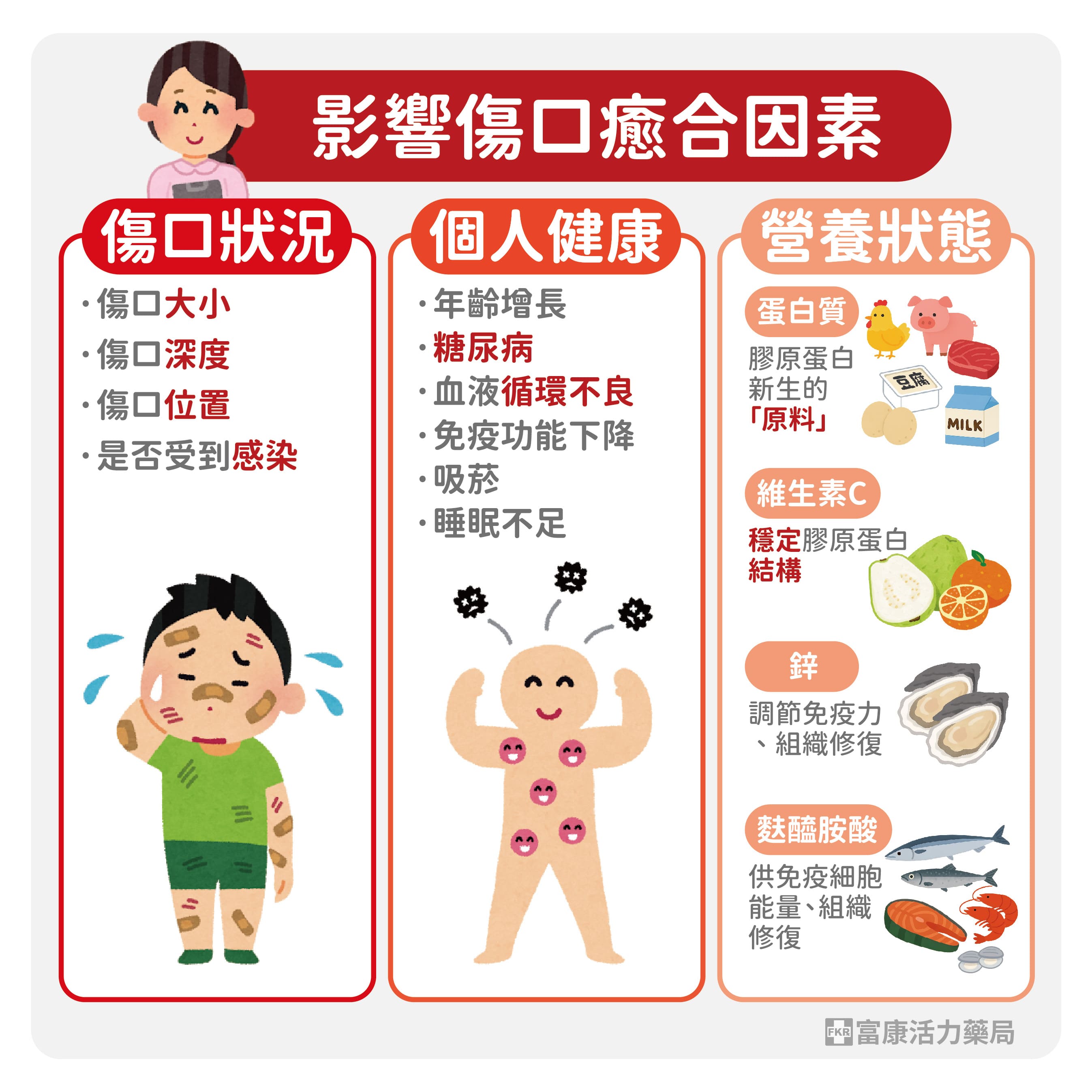 影響傷口癒合因素,傷口癒合營養素,傷口癒合要吃甚麼,傷口癒合