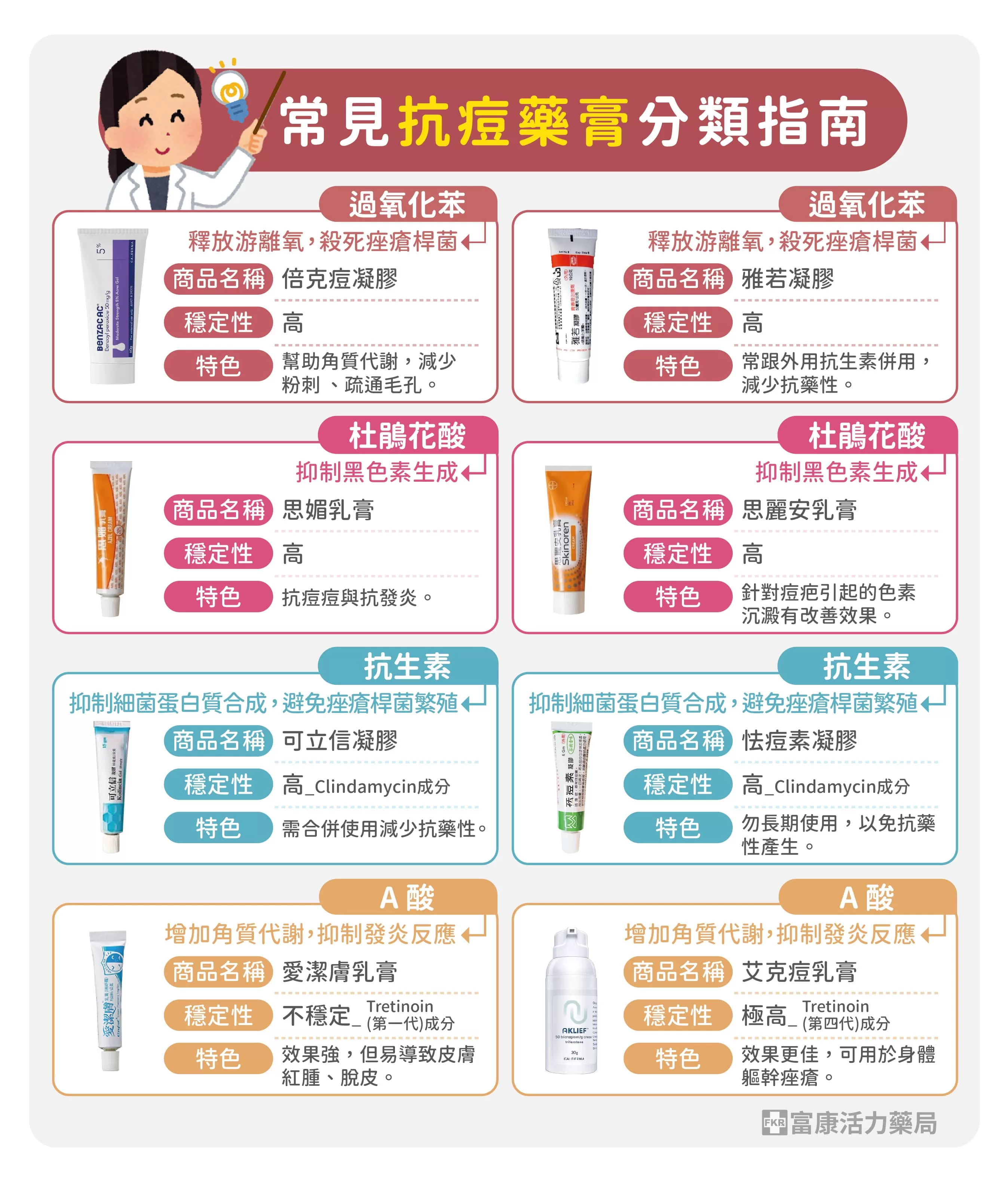 痘痘藥膏,痘痘藥膏成分,A酸,抗生素藥膏,過氧化苯,杜鵑花酸,思媚,思麗安