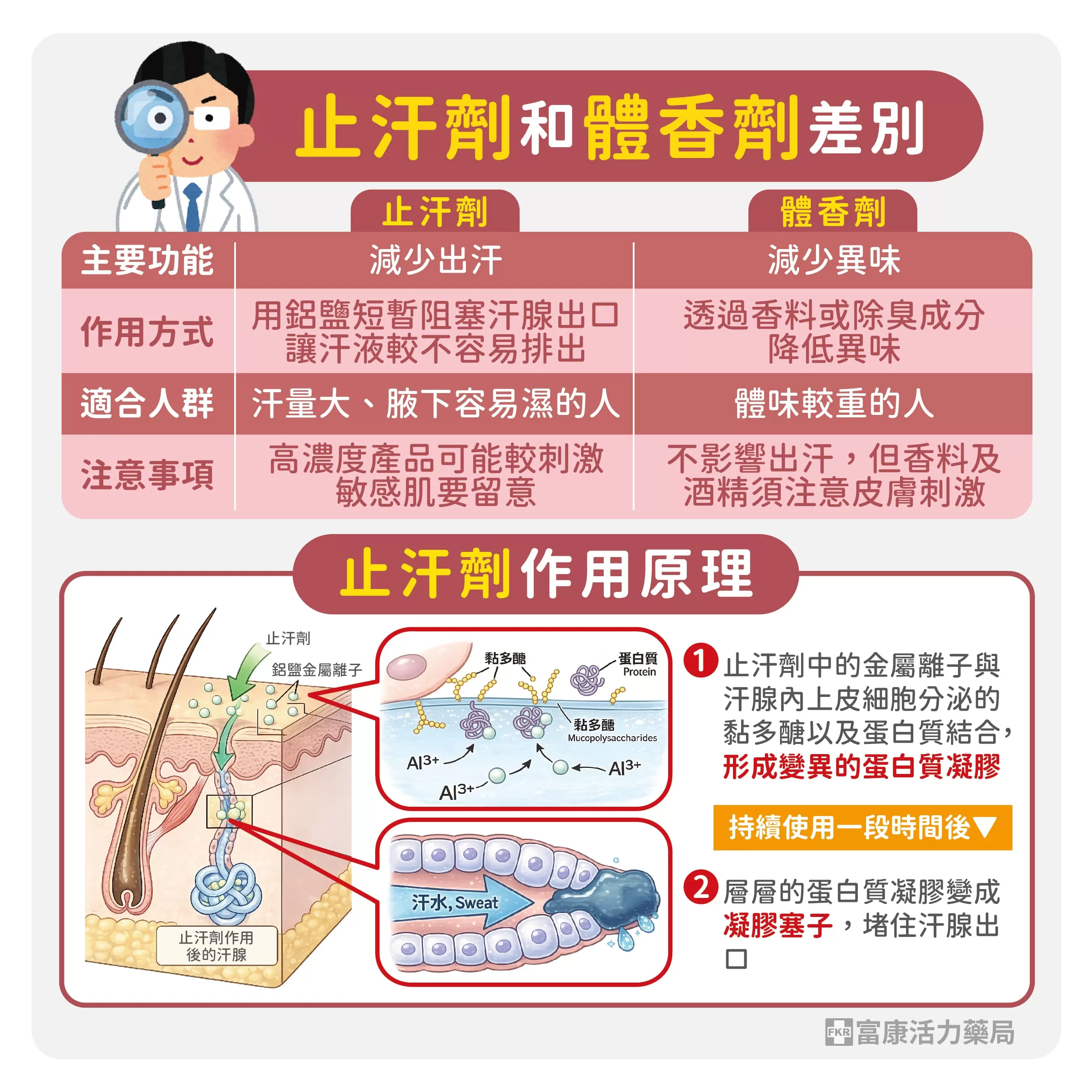 止汗劑體香劑差別,止汗劑,體香劑,止汗劑功能,體香劑功能