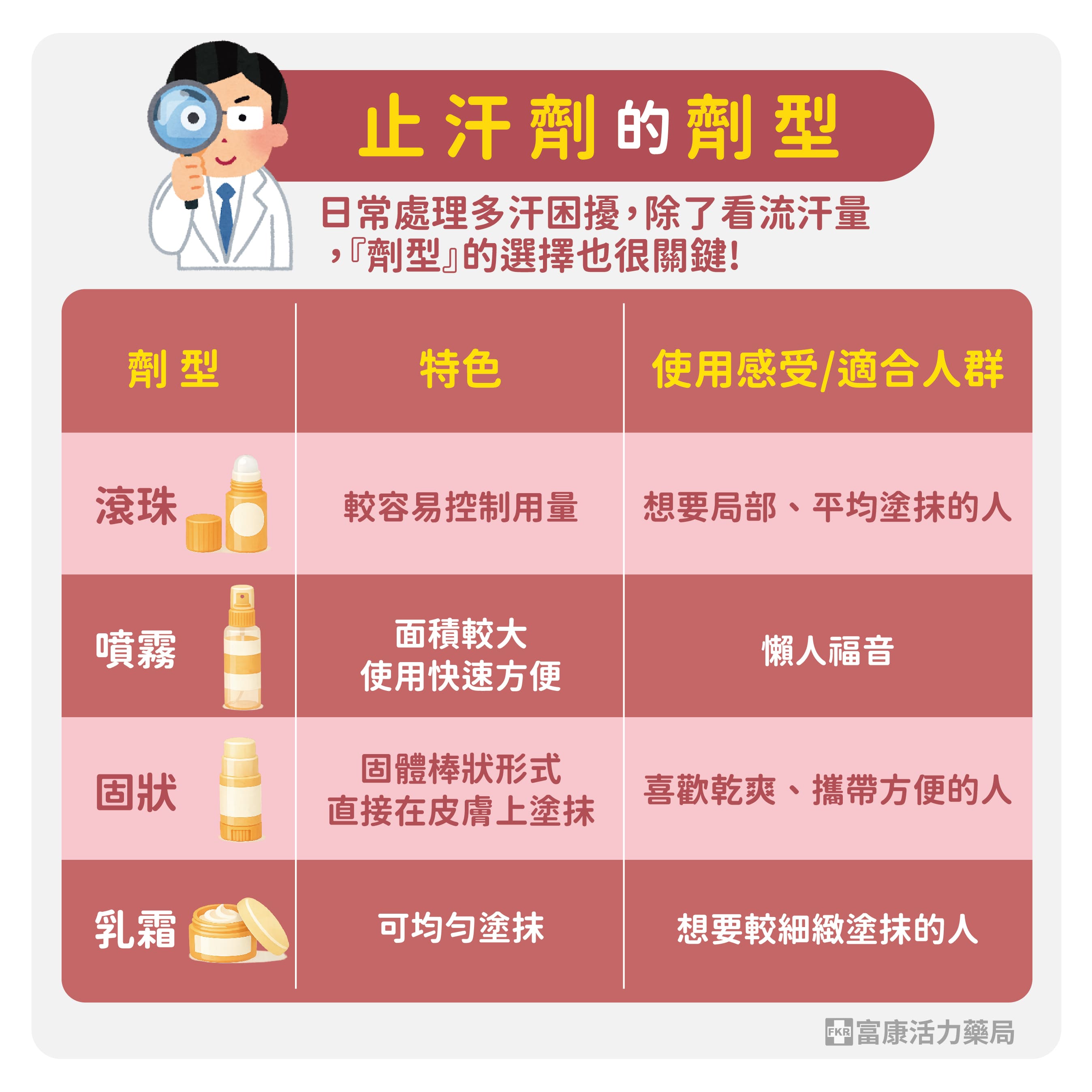 止汗劑劑型,止汗噴霧,止汗管珠,止汗膏,止汗劑選擇