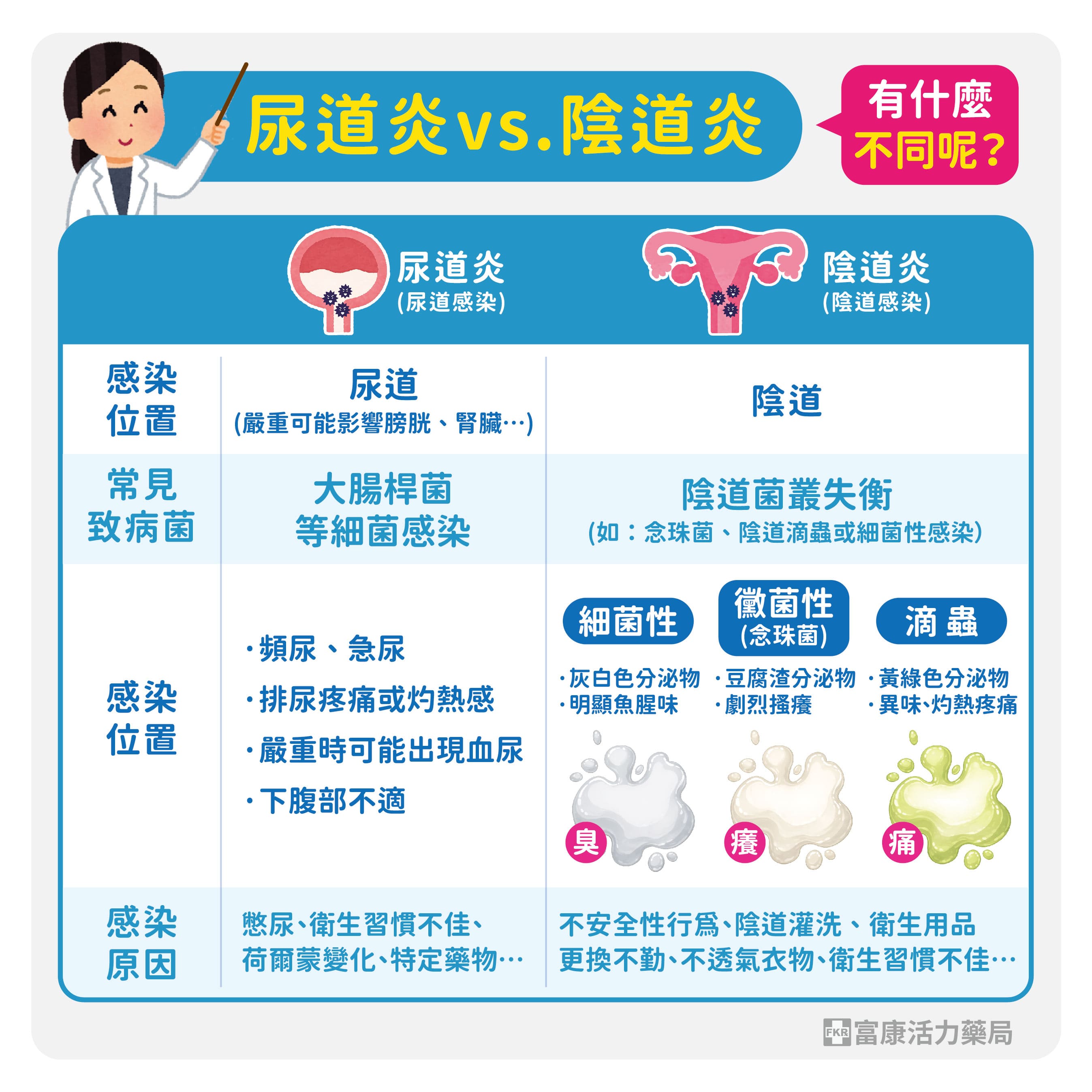 私密處感染,陰道炎,尿道炎,陰道尿道感染,陰道感染類型,尿道炎症狀