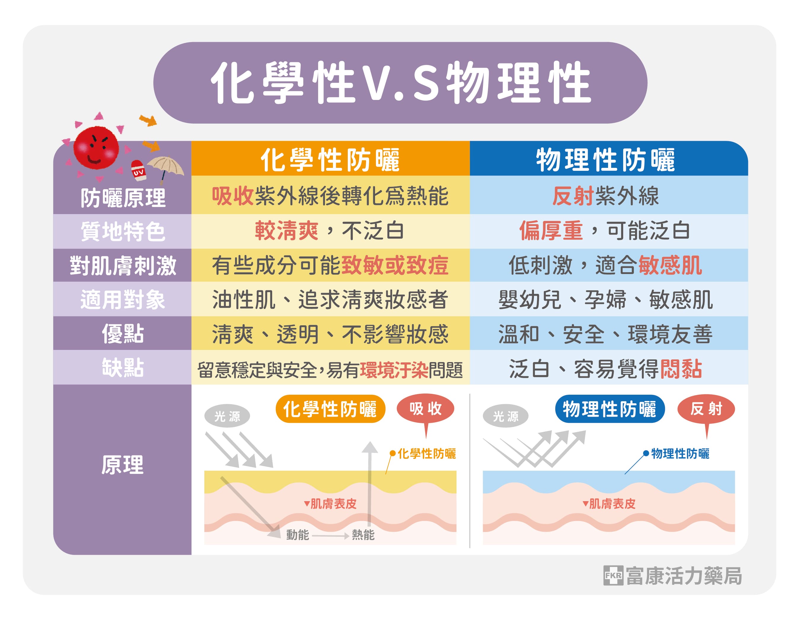 化學性/物理性防曬差別,化學性防膳不好嗎,物理性防曬比較好嗎,怎麼選防曬乳