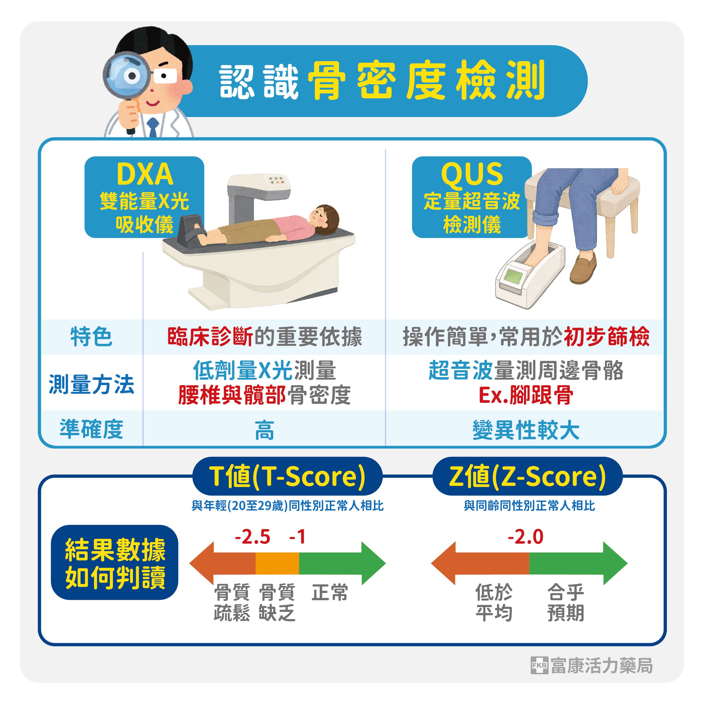 骨密度檢查,T值,骨密T值,DXA,DEXA,超音波骨密度,骨密Z值
