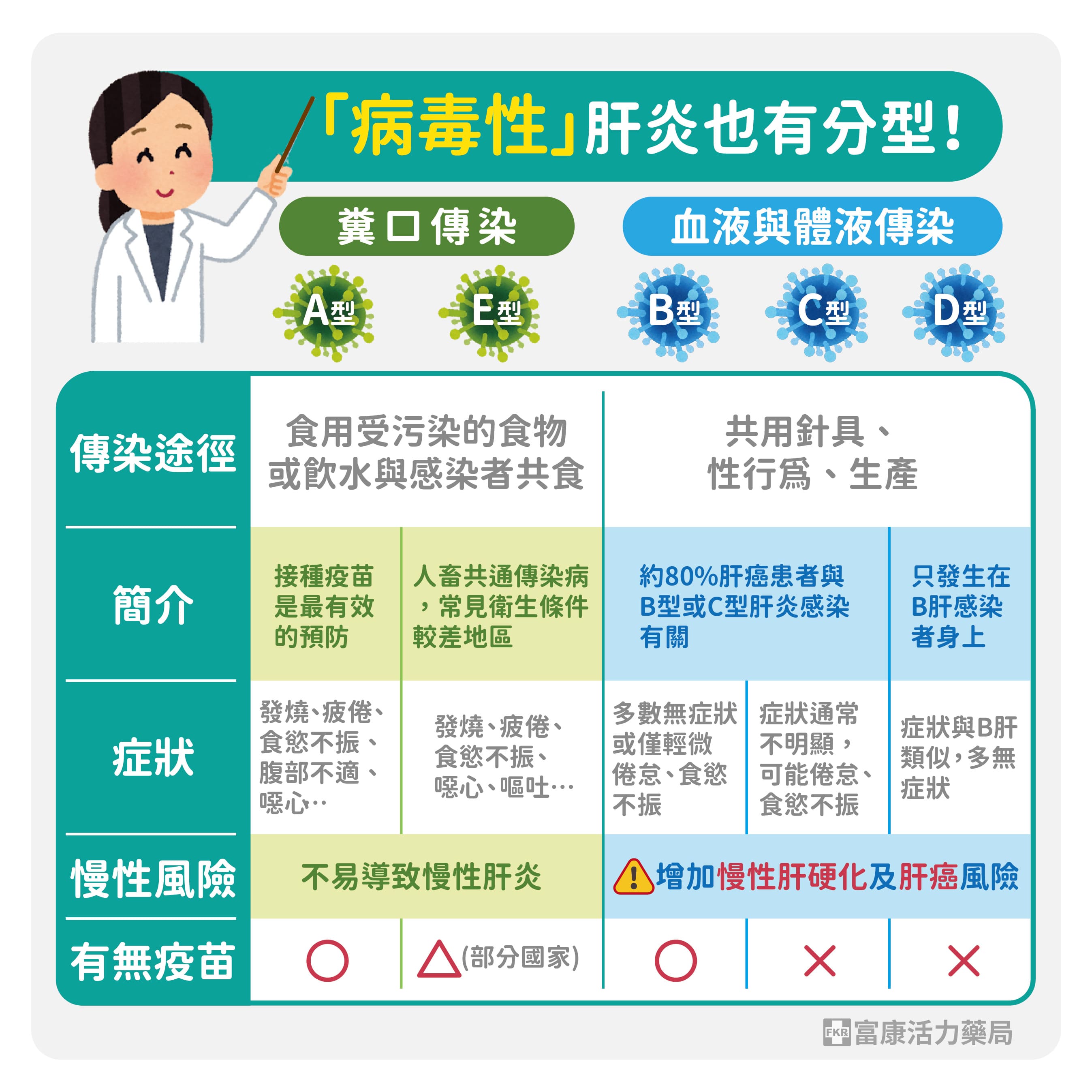 肝炎類型,病毒性肝炎,A肝,C肝,B肝,傳染性肝炎,肝炎傳播途徑