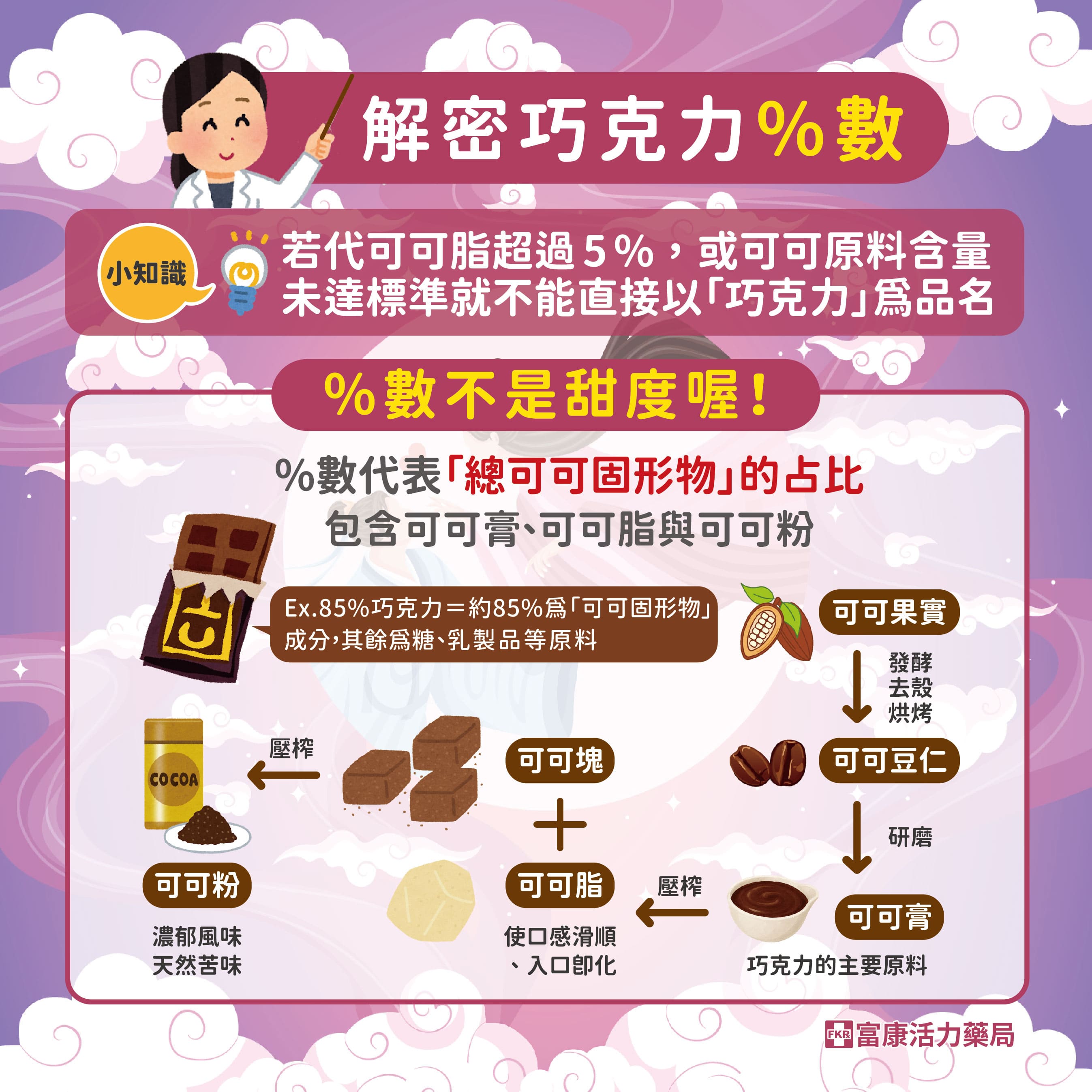 巧克力製程,巧克力成分,巧克力%數,巧克力濃度,可可