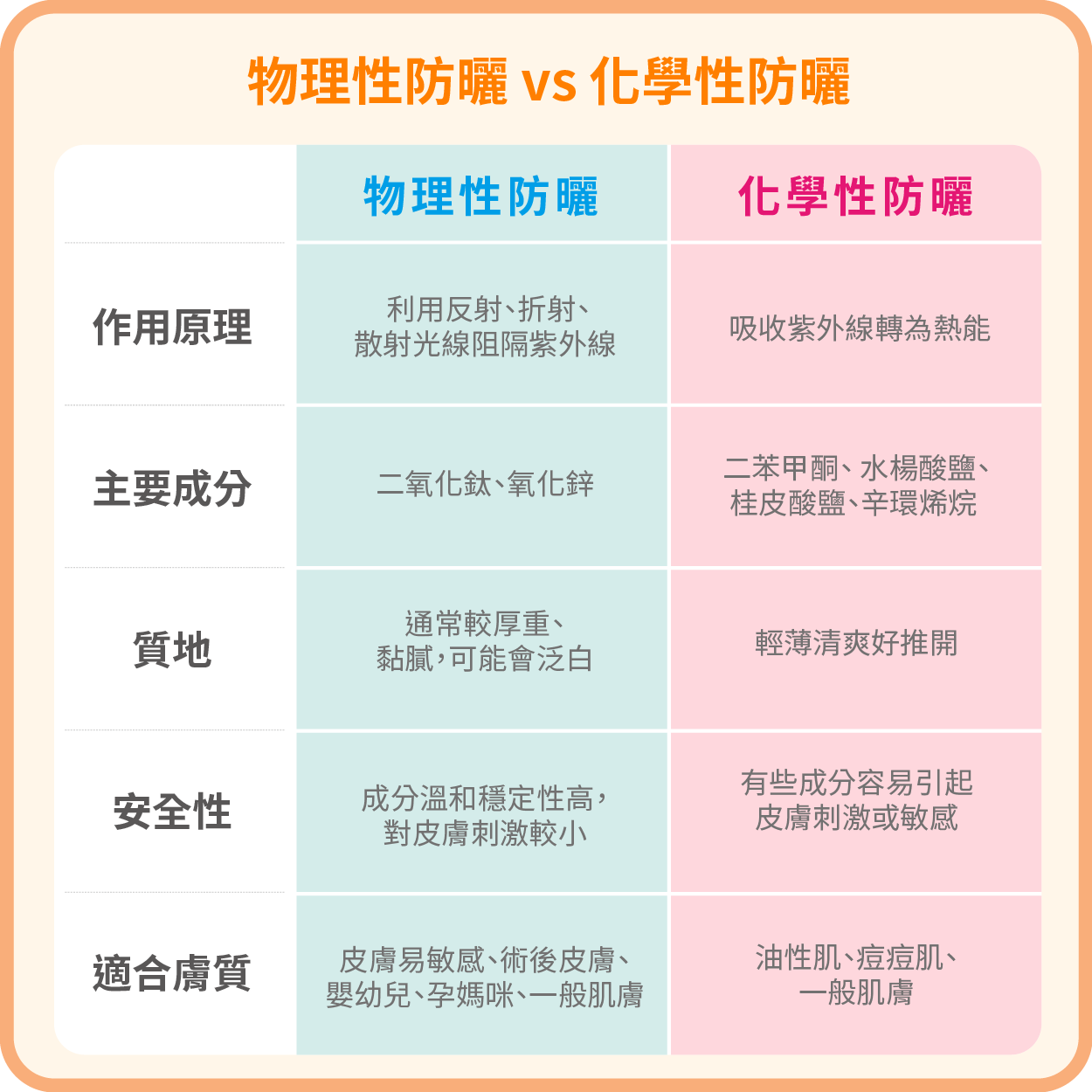 教你看防曬係數，挑選合適的防曬產品| 富康活力藥局購物商城