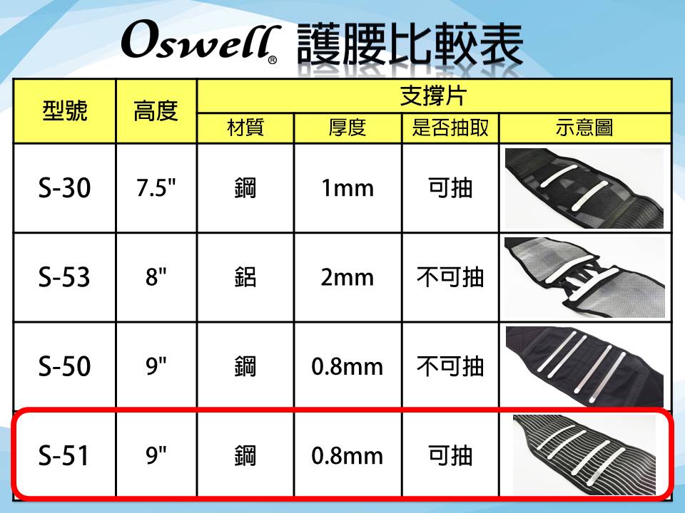 【丹力任選2件85折】Oswell丹力 人性化加強型護腰(9吋) S-51
