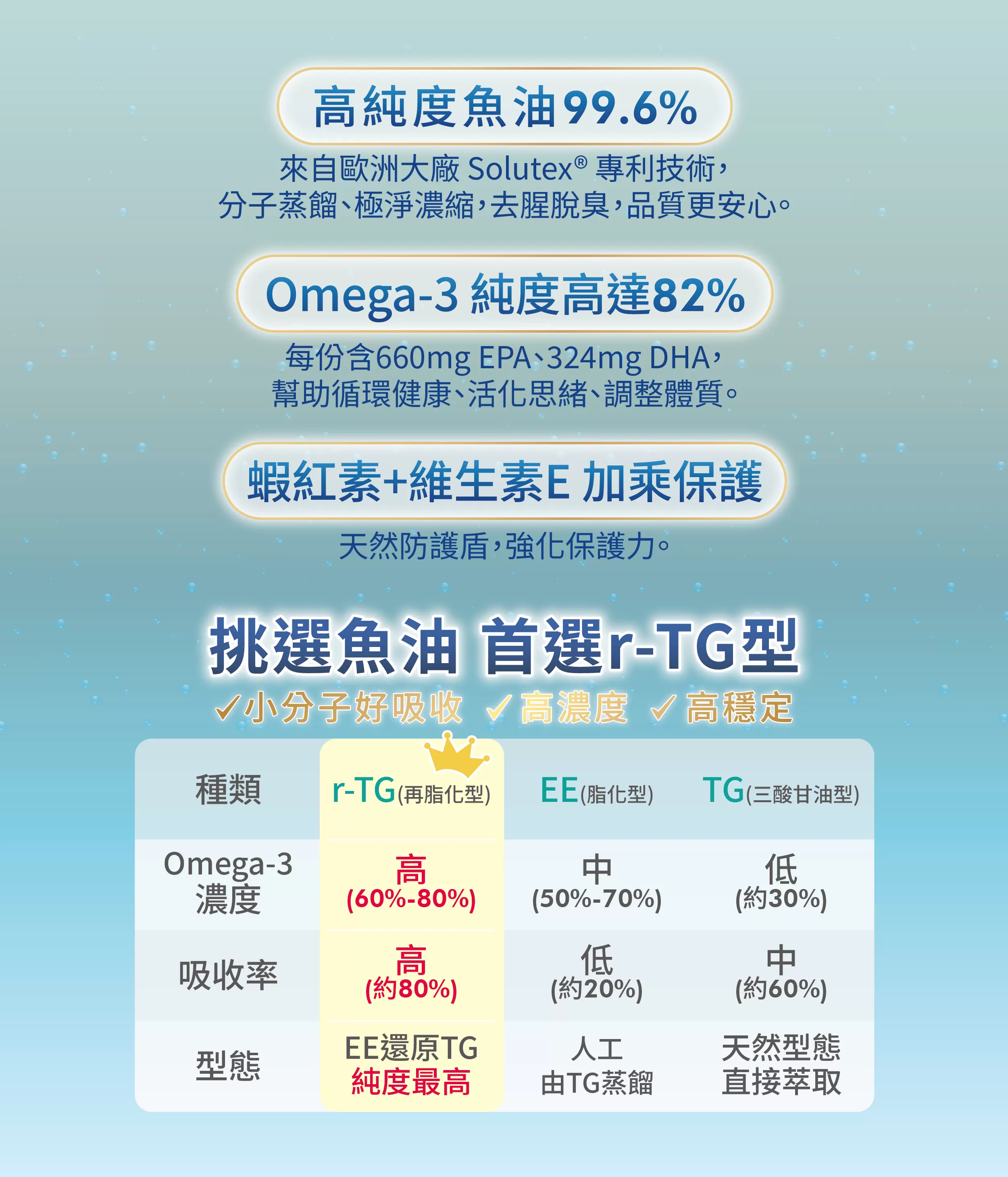 【多件優惠】82% Omega-3 活淬機能魚油 60粒/盒