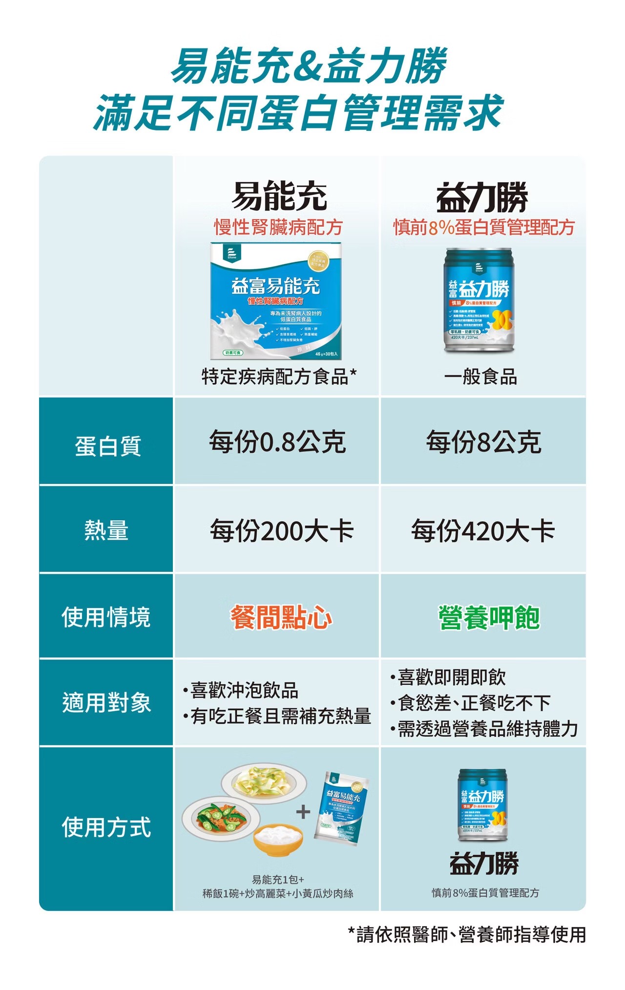 【1箱贈4罐】益富 益力勝慎前8% 蛋白質管理配方 237mlx24入(箱),腎臟病專用,低鈉磷鉀,低蛋白配方,低蛋白,腎友