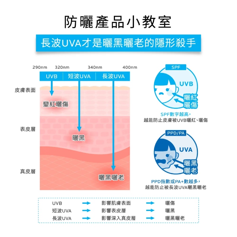 【任2件75折 滿額贈好禮】理膚寶水 全護清爽防曬液UVA PRO 潤色 30ml 年度雙入組