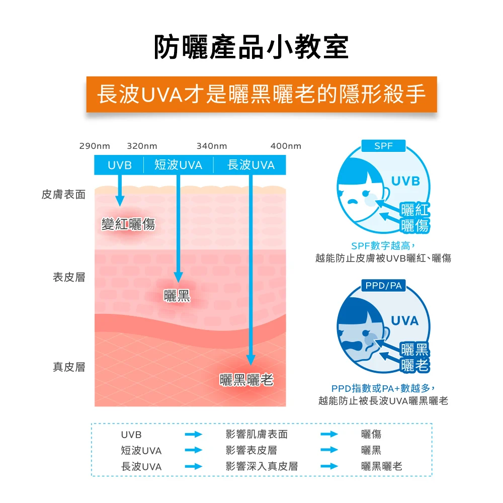 【任2件75折，3件7折】理膚寶水 安得利清爽極效夏卡防曬液50ml 年度組