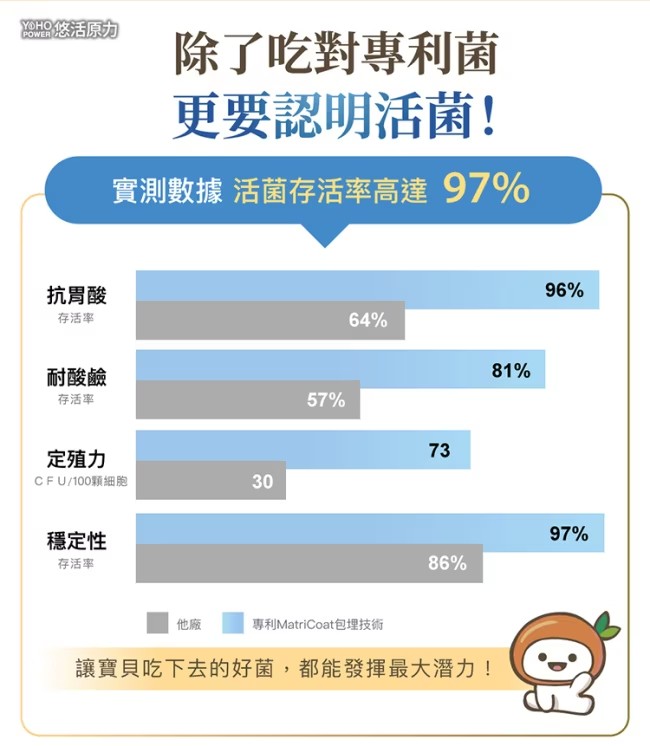 YOHO悠活原力 敏立清乳鐵蛋白益生菌 30條(盒)