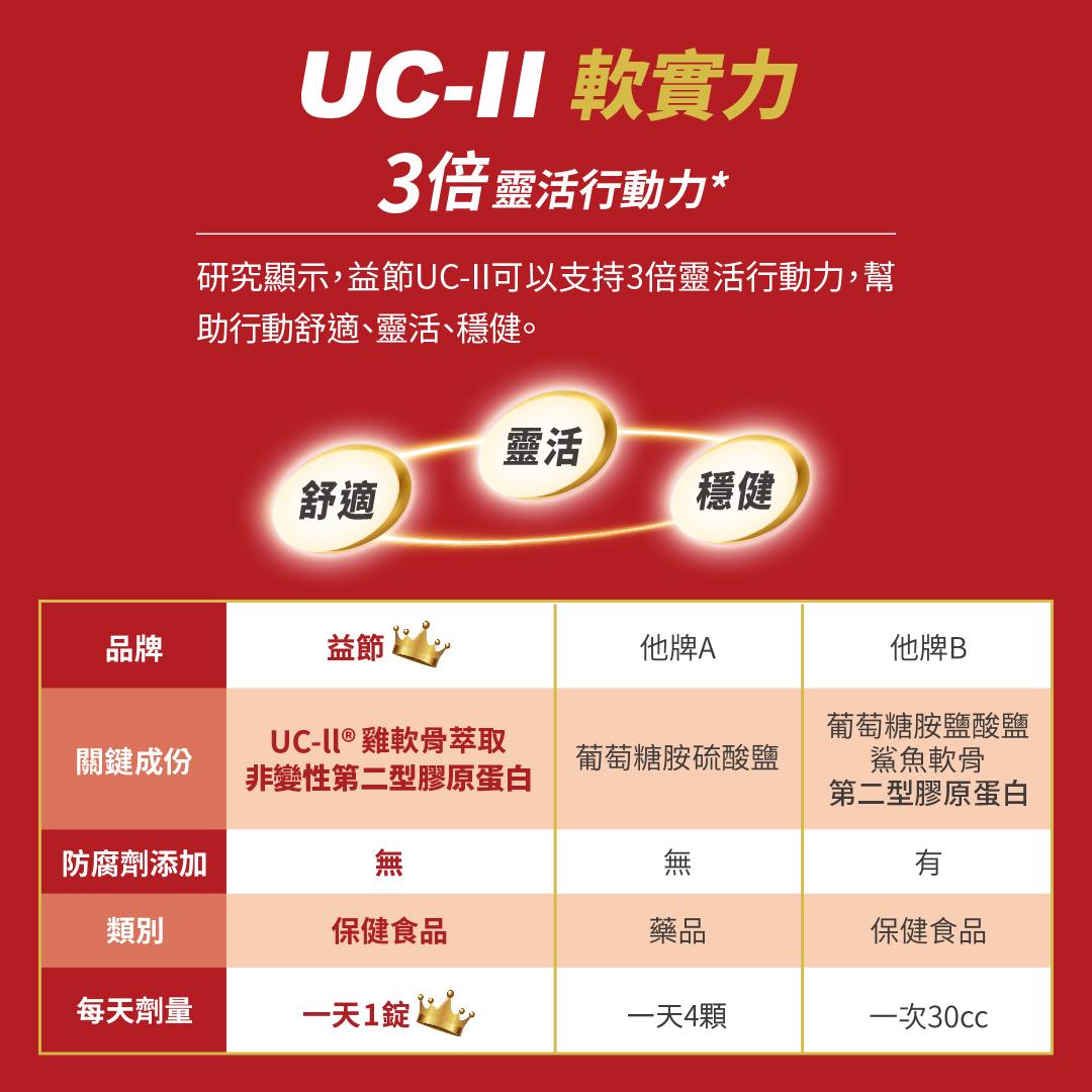 Move Free益節 UC-ll+鈣 關鍵口嚼錠30錠 (莓果風味)
