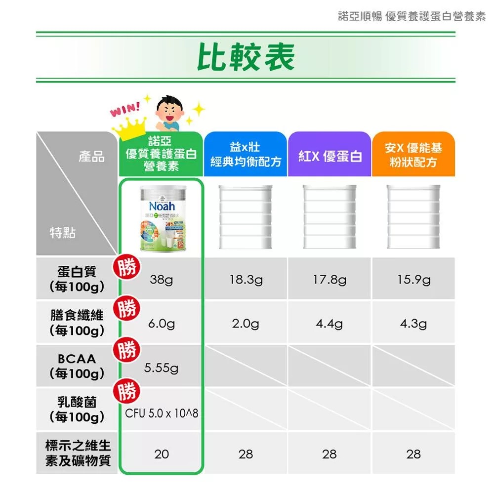 諾亞 優質養護蛋白營養素順暢配方 800g/罐,補充蛋白質,肌少症,維持肌力,增肌,普羅丁