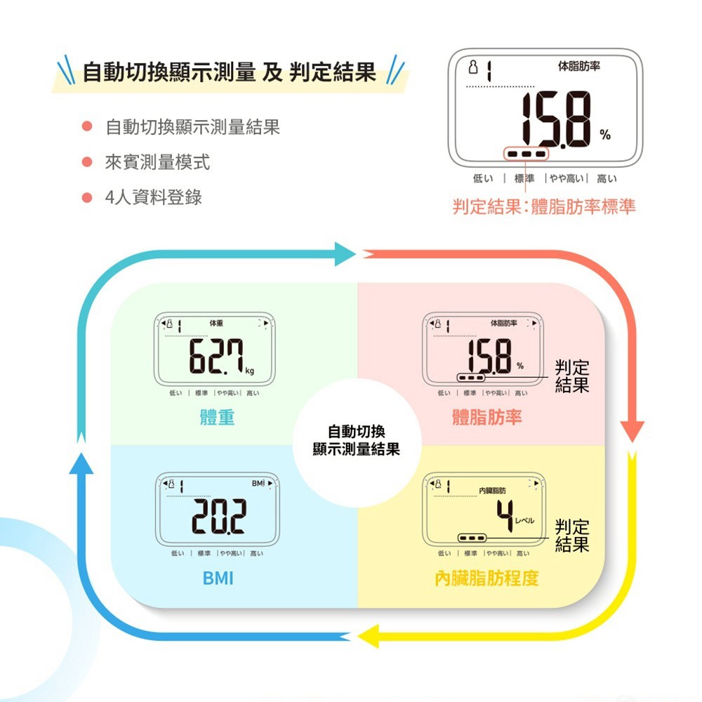 Omron歐姆龍 體重體脂肪計 HBF-235 白/粉/藍,歐姆龍,體脂機,體重機,體脂計,體重計