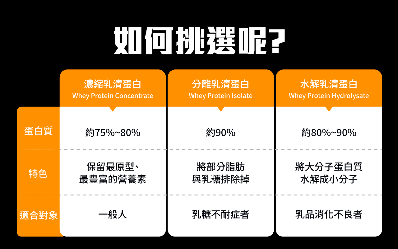 果果堅果 濃縮乳清蛋白 35g 隨身包｜高蛋白補給｜健身運動營養