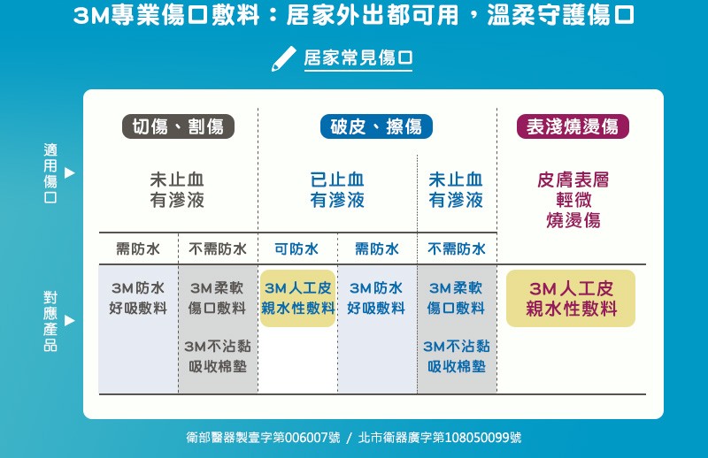 3M人工皮親水性敷料 5x5cm(3片),燙傷,燒傷,傷口保護,傷口護理,薄型人工皮